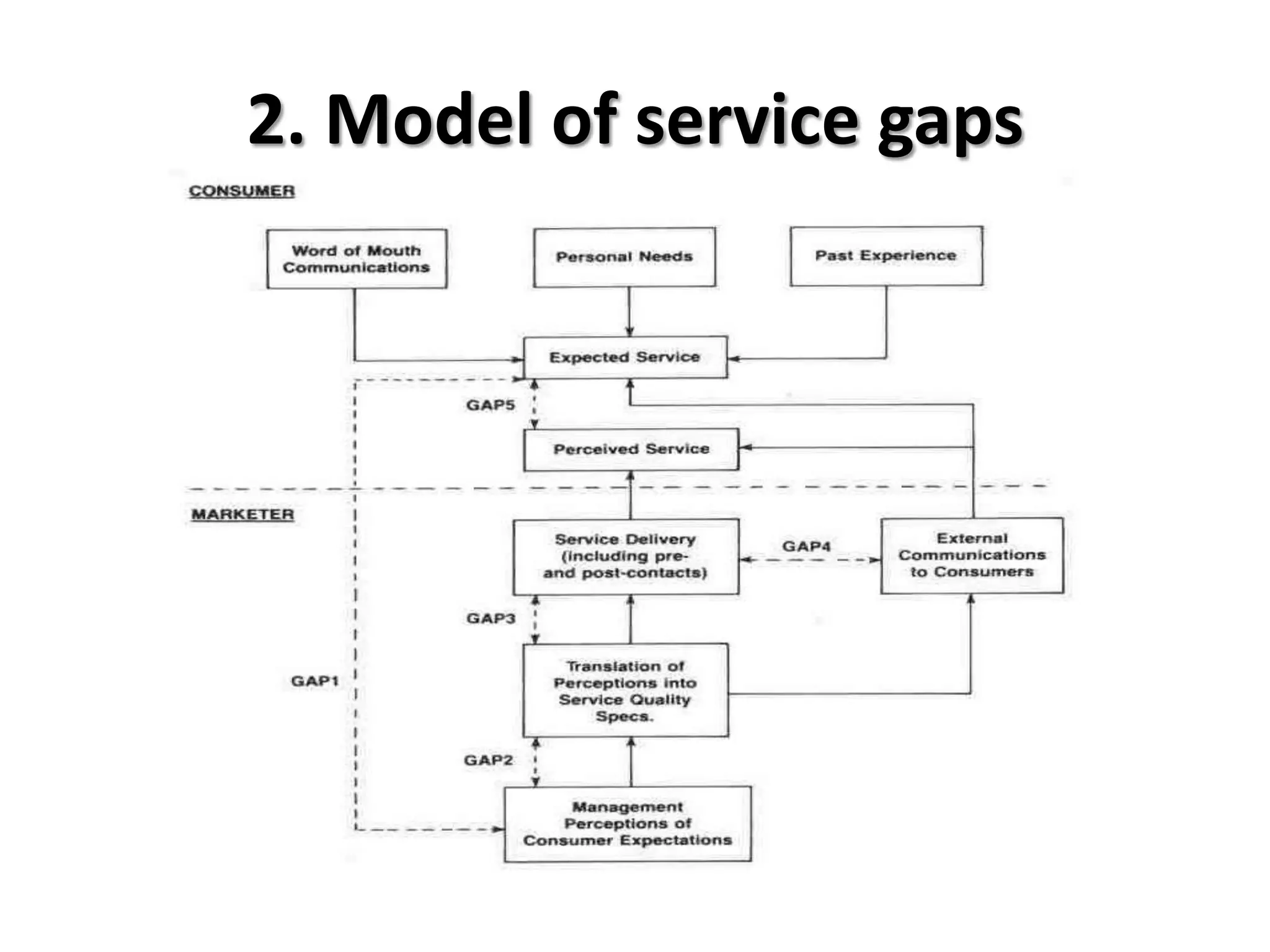 2. Model of service gaps
 