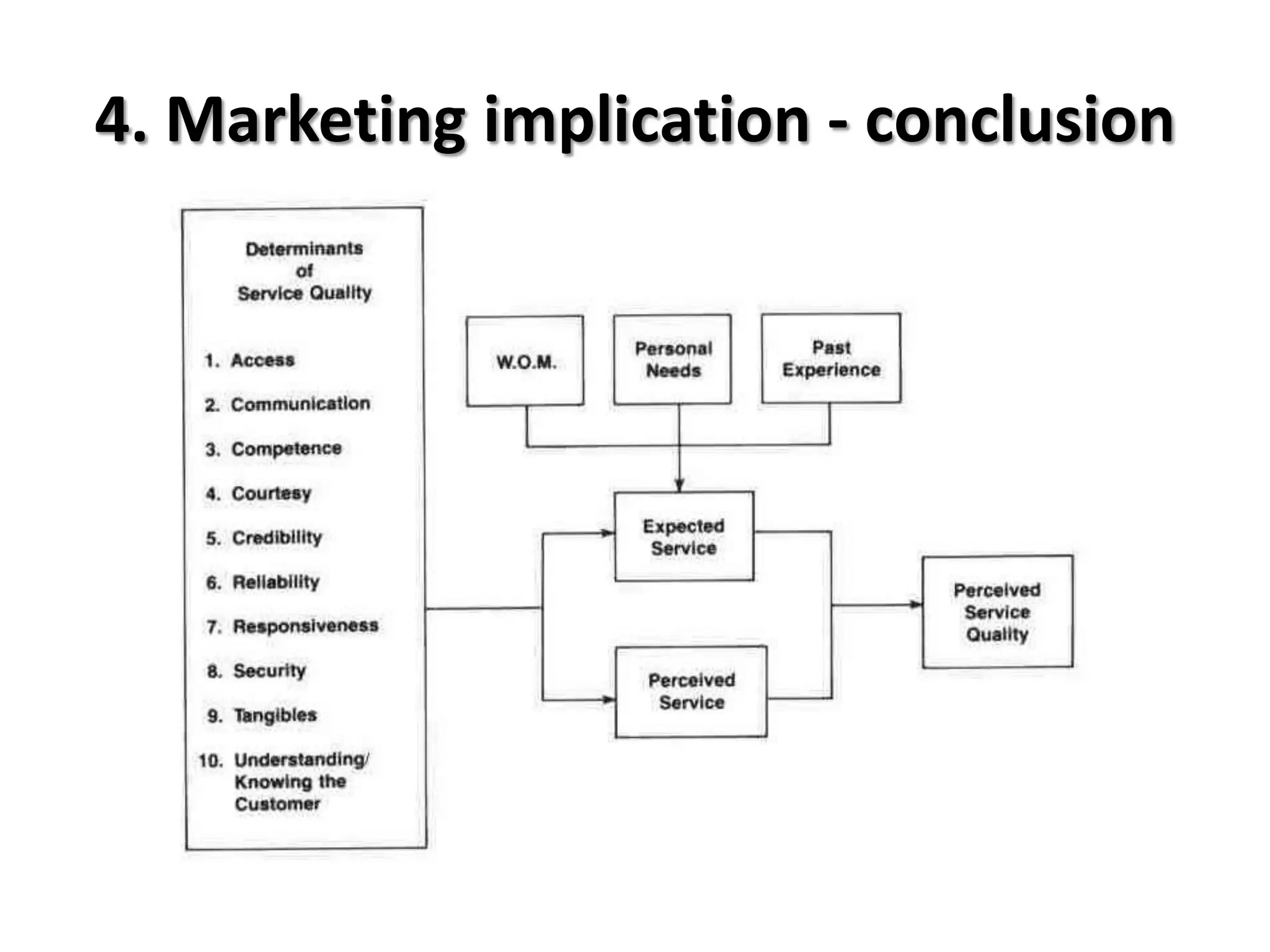 4. Marketing implication - conclusion
 