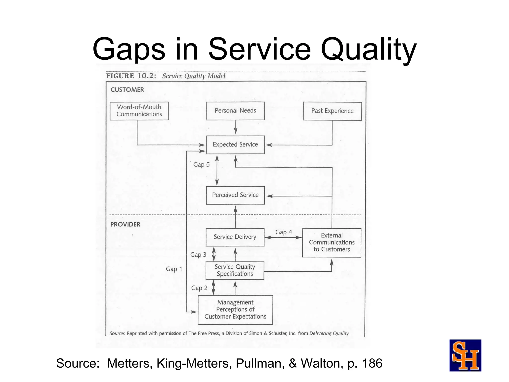 Gaps in Service Quality




Source: Metters, King-Metters, Pullman, & Walton, p. 186
 
