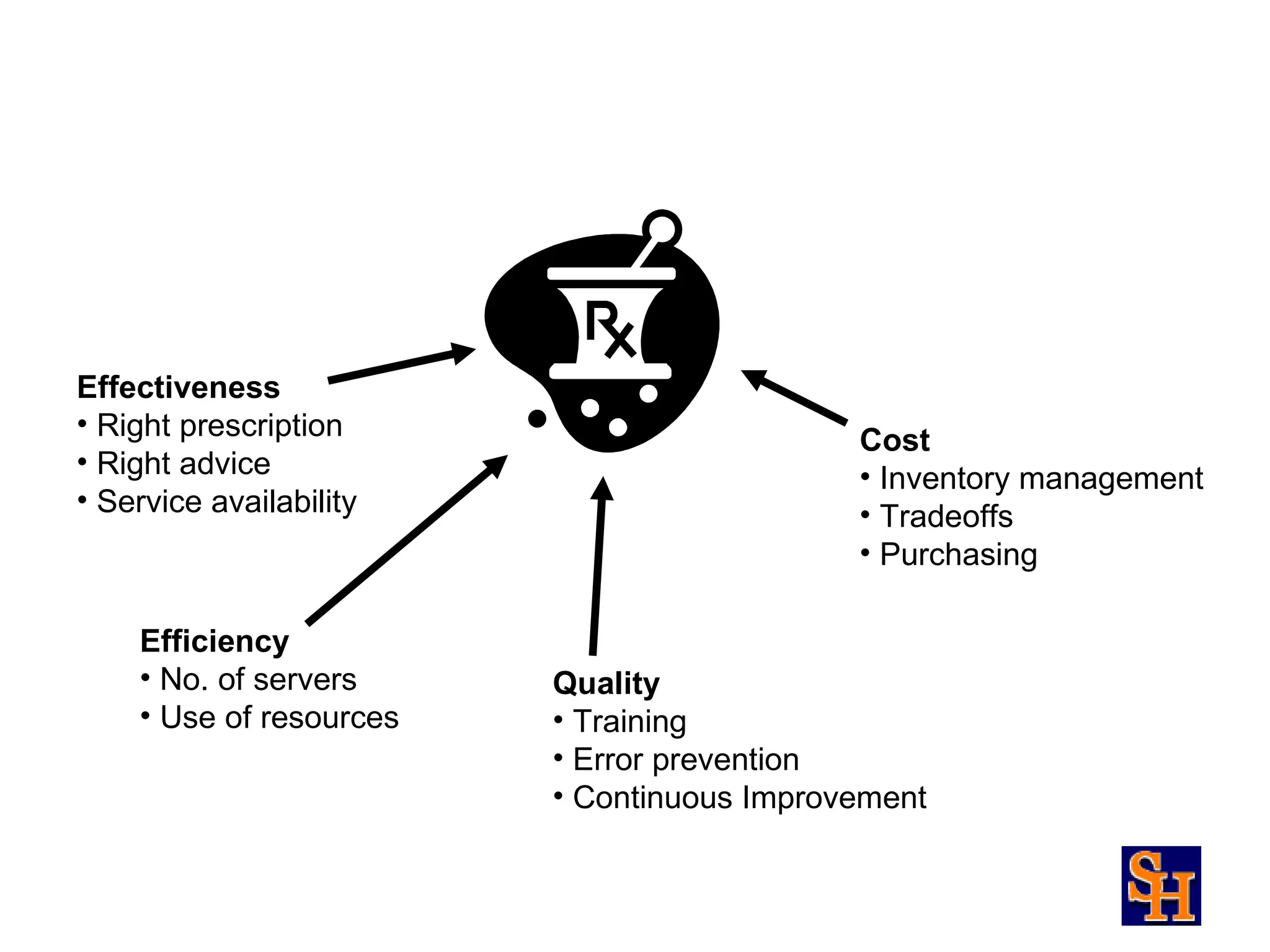 Effectiveness
• Right prescription
                                            Cost
• Right advice                              • Inventory management
• Service availability                      • Tradeoffs
                                            • Purchasing

    Efficiency
    • No. of servers     Quality
    • Use of resources   • Training
                         • Error prevention
                         • Continuous Improvement
 