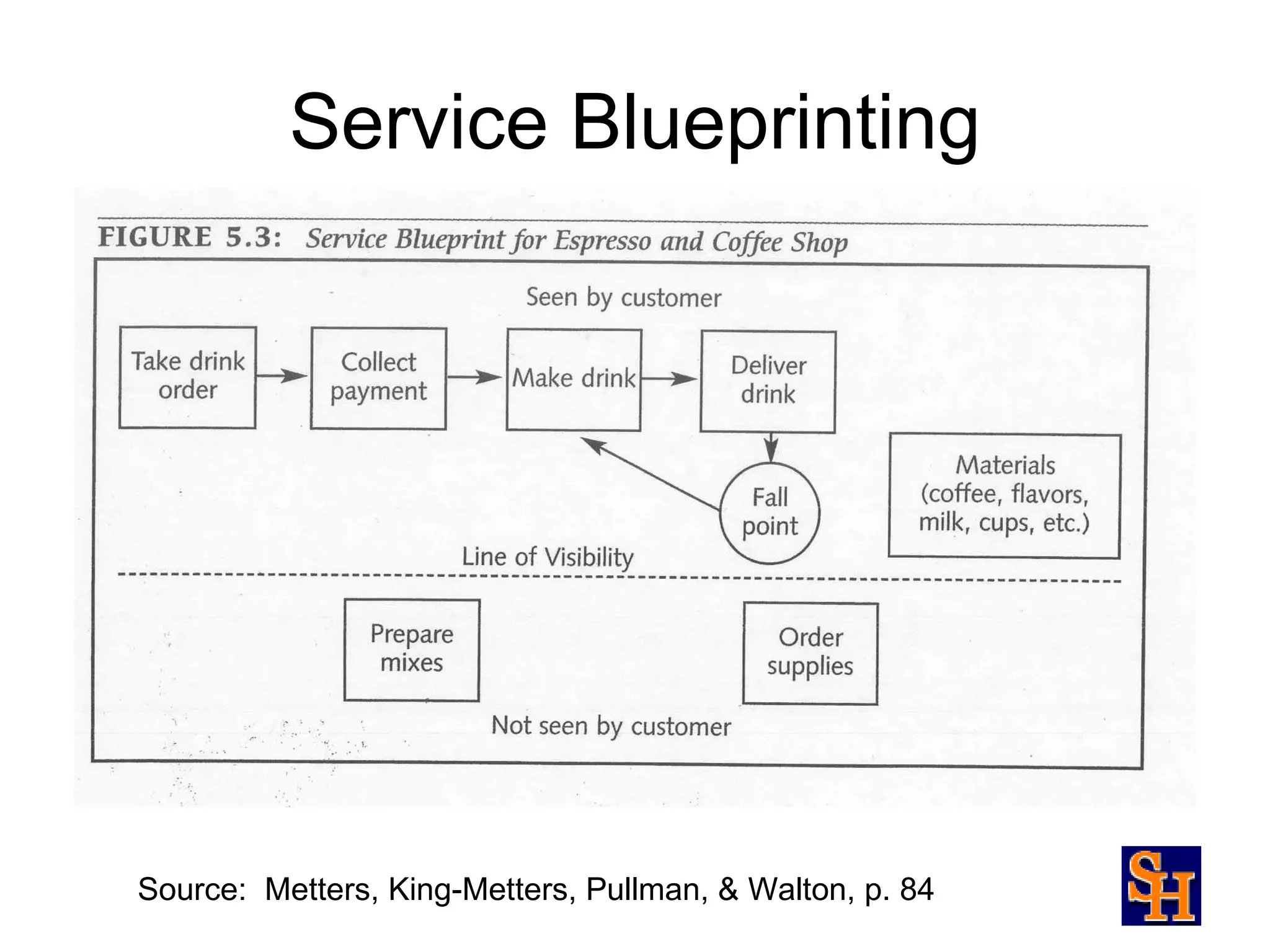 Service Blueprinting




Source: Metters, King-Metters, Pullman, & Walton, p. 84
 