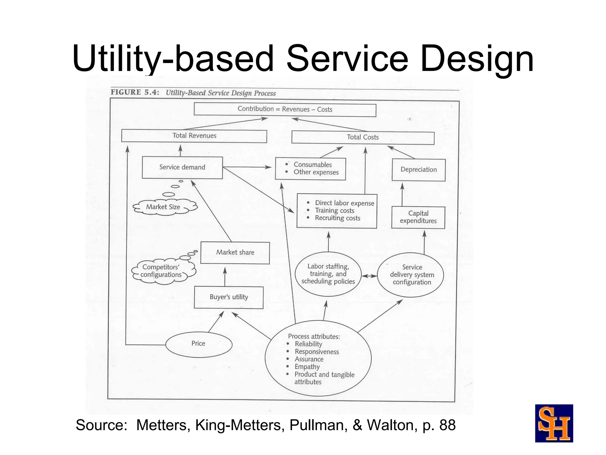 Utility-based Service Design




Source: Metters, King-Metters, Pullman, & Walton, p. 88
 