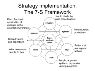 Strategy Implementation:
The 7-S Framework
strategy
skills
structure
systems
Super-
ordinate
goals
staff
style
How to divide the
tasks (coordination)
Plan of action in
anticipation of
changes in the
external environment
Policies, rules,
procedures
Patterns of
managerial
actions
People, appraisal
systems, pay scales,
training programs
What company’s
people do best
Shared values,
and aspirations
 