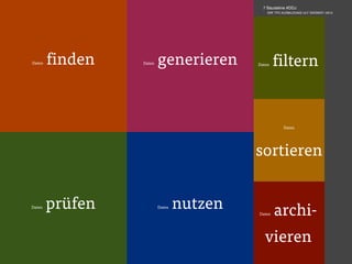 ulfgruener.de | 2013
Daten finden Daten generieren
Daten prüfen Daten nutzen Daten archi-
vieren
Daten
sortieren
Daten filtern
7 Bausteine #DDJ
SRF TPC AUSBILDUNG| ULF GRÜNER | 2013
 