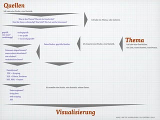Visualisierung
geprüft
Thema
Quellen
Ich habe eine Geschichte,
ein Zitat, einen Hinweis, eine Person.
Ich habe eine Studie, eine Statistik.
nicht geprüft
-> wer prüft?
-> was wird geprüft?
von wem?
unabhängig?
Datensatz abgeschlossen?
wann zuletzt aktualisiert?
wie erhoben?
veränderliche Daten?
Datenformat?
PDF -> Scraping
XLS -> Filtern, Sortieren
RSS, XML -> Import
Daten ergänzen?
living data
web scraping
API
Ich erstelle eine Studie, eine Statistik, erfasse Daten.
Ich brauche eine Studie, eine Statistik.Daten finden: geprüfte Quellen
Was ist das Thema? Was ist die Geschichte?
Sind die Daten vollständig? Was fehlt? Wer hat welche Interessen?
Ich habe ein Thema, oder mehrere.
#DDJ | SRF TPC AUSBILDUNG | ULF GRÜNER | 2013
 