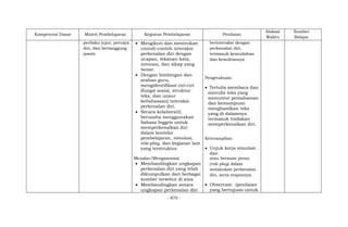 - 870 -
Kompetensi Dasar Materi Pembelajaran Kegiatan Pembelajaran Penilaian
Alokasi
Waktu
Sumber
Belajar
perilaku jujur, percaya
diri, dan bertanggung
jawab.
 Mengikuti dan menirukan
contoh-contoh interaksi
perkenalan diri dengan
ucapan, tekanan kata,
intonasi, dan sikap yang
benar.
 Dengan bimbingan dan
arahan guru,
mengidentifikasi ciri-ciri
(fungsi sosial, struktur
teks, dan unsur
kebahasaan) interaksi
perkenalan diri.
 Secara kolaboratif,
berusaha menggunakan
bahasa Inggris untuk
memperkenalkan diri
dalam konteks
pembelajaran, simulasi,
role-play, dan kegiatan lain
yang terstruktur.
Menalar/Mengasosiasi
 Membandingkan ungkapan
perkenalan diri yang telah
dikumpulkan dari berbagai
sumber tersebut di atas.
 Membandingkan antara
ungkapan perkenalan diri
berinteraksi dengan
perkenalan diri,
termasuk kemudahan
dan kesulitannya
Pengetahuan:
 Tertulis membaca dan
menulis teks yang
menuntut pemahaman
dan kemampuan
menghasilkan teks
yang di dalamnya
termasuk tindakan
memperkenalkan diri.
Keterampilan:
 Unjuk kerja simulasi
dan
atau bermain peran
(role play) dalam
melakukan perkenalan
diri, serta responnya.
 Observasi: (penilaian
yang bertujuan untuk
 
