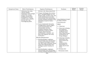 - 960 -
Kompetensi Dasar Materi Pembelajaran Kegiatan Pembelajaran Penilaian
Alokasi
Waktu
Sumber
Belajar
sekitarnya dan yang
relevan dengan
kehidupan siswa sebagai
pelajar dan remaja,
dengan memberikan
keteladanan tentang
perilaku jujur, disiplin,
percaya diri, dan
bertanggung jawab.
intonasi, dan sikap yang benar.
 Dengan bimbingan dan arahan
guru, mengidentifikasi ciri-ciri
(fungsi sosial, struktur teks, dan
unsur kebahasaan) interaksi
menyebutkan dan menanyakan
tentang tindakan/kejadian yang
dilakukan/terjadi di waktu
lampau.
 Secara kolaboratif, berusaha
menggunakan bahasa Inggris
untuk menyebutkan dan
menanyakan tentang
tindakan/kejadian yang
dilakukan/terjadi di waktu
lampau dalam konteks
pembelajaran, simulasi, role-
play, dan kegiatan lain yang
terstruktur.
Menalar/Mengasosiasi
 Membandingkan ungkapan
menyebutkan dan menanyakan
tentang perbandingan jumlah
dan sifat orang, binatang, benda
yang telah dikumpulkan dari
berbagai sumber tersebut di
atas.
 Membandingkan ungkapan
menyebutkan dan menanyakan
tentang tindakan/kejadian yang
yang dilakukan/terjadi
di waktu lampau.
CARA PENILAIAN:
SIKAP
 Observasi
 Observasi terhadap
kesungguhan,
tanggung jawab,
dan kerja sama
siswa dalam proses
pembelajaran di
setiap tahapan.
 Observasi terhadap
kepedulian dan
kepercayaan diri
dalam
melaksanakan
komunikasi, di
dalam dan di luar
kelas.
 Penilaian diri:
Pernyataan siswa
 