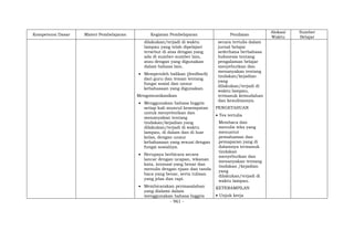 - 961 -
Kompetensi Dasar Materi Pembelajaran Kegiatan Pembelajaran Penilaian
Alokasi
Waktu
Sumber
Belajar
dilakukan/terjadi di waktu
lampau yang telah dipelajari
tersebut di atas dengan yang
ada di sumber-sumber lain,
atau dengan yang digunakan
dalam bahasa lain.
 Memperoleh balikan (feedback)
dari guru dan teman tentang
fungsi sosial dan unsur
kebahasaan yang digunakan.
Mengomunikasikan
 Menggunakan bahasa Inggris
setiap kali muncul kesempatan
untuk menyebutkan dan
menanyakan tentang
tindakan/kejadian yang
dilakukan/terjadi di waktu
lampau, di dalam dan di luar
kelas, dengan unsur
kebahasaan yang sesuai dengan
fungsi sosialnya.
 Berupaya berbicara secara
lancar dengan ucapan, tekanan
kata, intonasi yang benar dan
menulis dengan ejaan dan tanda
baca yang benar, serta tulisan
yang jelas dan rapi.
 Membicarakan permasalahan
yang dialami dalam
menggunakan bahasa Inggris
secara tertulis dalam
jurnal belajar
sederhana berbahasa
Indonesia tentang
pengalaman belajar
menyebutkan dan
menanyakan tentang
tindakan/kejadian
yang
dilakukan/terjadi di
waktu lampau,
termasuk kemudahan
dan kesulitannya.
PENGETAHUAN
 Tes tertulis
Membaca dan
menulis teks yang
menuntut
pemahaman dan
pemaparan yang di
dalamnya termasuk
tindakan
menyebutkan dan
menanyakan tentang
tindakan /kejadian
yang
dilakukan/terjadi di
waktu lampau.
KETERAMPILAN
 Unjuk kerja
 