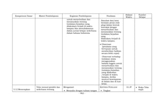 - 962 -
Kompetensi Dasar Materi Pembelajaran Kegiatan Pembelajaran Penilaian
Alokasi
Waktu
Sumber
Belajar
untuk menyebutkan dan
menanyakan tentang
tindakan/kejadian yang
dilakukan/terjadi di waktu
lampau dan menuliskannya
dalam jurnal belajar sederhana
dalam bahasa Indonesia.
Simulasi dan/atau
bermain peran (role
play) dalam bentuk
interaksi dengan
menyebutkan dan
menanyakan tentang
tindakan/kejadian
yang
dilakukan/terjadi di
waktu lampau.
 Observasi:
(penilaian yang
bertujuan untuk
memberikan balikan
secara lebih cepat)
Observasi terhadap
tindakan siswa
menggunakan
bahasa Inggris untuk
menyebutkan dan
menanyakan tentang
tindakan/kejadian
yang dilakukan
/terjadi di waktu
lampau, ketika
muncul kesempatan,
di dalam dan di luar
kelas.
3.12 Menerapkan
Teks recount pendek dan
sederhana tentang
Mengamati
 Menyalin dengan tulisan tangan
KRITERIA PENILAIAN
 Tingkat
16 JP  Buku Teks
wajib
 