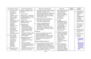 - 963 -
Kompetensi Dasar Materi Pembelajaran Kegiatan Pembelajaran Penilaian
Alokasi
Waktu
Sumber
Belajar
struktur teks
dan unsur
kebahasaan
untuk
melaksanakan
fungsi sosial
teks recount
dengan
menyatakan dan
menanyakan
tentang
kegiatan,
kejadian, dan
peristiwa,
pendek dan
sederhana,
sesuai dengan
konteks
penggunaannya
4.14 Menangkap
makna teks
recount lisan
dan tulis,
pendek dan
sederhana,
tentang
kegiatan,
kejadian,
peristiwa.
4.15 Menyusun teks
recount lisan
kegiatan, kejadian, dan
peristiwa
- Fungsi sosial
Melaporkan, meneladani,
membanggakan, berbagi
pengalaman, dsb.
- Struktur text
(gagasan utama dan
informasi rinci)
a. Memberikan
pendahuluan
(orientasi) dengan
menyebutkan orang(-
orang) yang terlibat,
tempat, waktu, dsb
dari
peristiwa/kejadian/pen
galaman yang akan
disampaikan
b. Menguraikan urutan
kejadian secara
kronologis, urut dan
runtut.
c. Menutup dengan
memberikan komentar
atau penilaian umum
tentang
peristiwa/kejadian/pen
galaman yang telah
yang rapi beberapa teks tentang
kegiatan, kejadian, dan
peristiwa, pendek dan sederhana
dari berbagai sumber, dengan
menggunakan ejaan dan tanda
baca dengan benar.
 Membaca dan mendengarkan
teks-teks tersebut untuk
memahami isi pesannya.
 Dengan bimbingan guru,
mengidentifikasi fungsi
sosialnya, struktur teks
(termasuk a.l. gagasan utama
dan informasi rinci) dari setiap
teks tersebut.
Menanya
Dengan bimbingan dan arahan
guru, menanyakan dan
mempertanyakan tentang fungsi
sosial, struktur teks, dan unsur
kebahasaan dari setiap teks
tersebut.
Mengumpulkan Informasi
 Secara kolaboratif, mencari dan
mengumpulan beberapa teks
tentang kegiatan, kejadian, dan
peristiwa, pendek dan sederhana
dari berbagai sumber, termasuk
dari internet, film, koran,
ketercapaian fungsi
sosial teks teks
recount tentang
kegiatan, kejadian,
dan peristiwa,
pendek dan
sederhana.
 Tingkat
kelengkapan dan
keruntutan dalam
menyebutkan dan
menanyakan
tentang kegiatan,
kejadian, dan
peristiwa dalam
teks recount.
 Tingkat ketepatan
unsur kebahasaan:
tata bahasa, kosa
kata, ucapan,
tekanan kata,
intonasi, ejaan,
tanda baca,
kerapihan tulisan
tangan.
 Sikap tanggung
jawab, kerjasama,
cinta damai, dan
percaya diri yang
menyertai tindakan
menyebutkan dan
 Keteladanan
ucapan dan
tindakan
guru
menggunaka
n setiap
tindakan
komunikasi
interpersona
l/
transaksion
al dengan
benar dan
akurat
 Contoh teks
dari sumber
otentik
 Sumber dari
internet,
seperti:
- www.daily
english.co
m
- http://am
ericanengli
sh.state.go
v/files/ae
/resource_
files
 