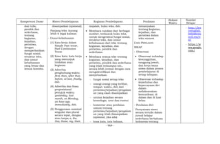 - 964 -
Kompetensi Dasar Materi Pembelajaran Kegiatan Pembelajaran Penilaian
Alokasi
Waktu
Sumber
Belajar
dan tulis,
pendek dan
sederhana,
tentang
kegiatan,
kejadian,
peristiwa,
dengan
memperhatikan
fungsi sosial,
struktur teks,
dan unsur
kebahasaan
yang benar dan
sesuai konteks.
disampaikan (opsional).
Panjang teks: kurang
lebih 6 (tiga) kalimat.
- Unsur kebahasaan
(1) Kata kerja dalam
Simple Past tense,
Past Continuous
Tense
(2) Kosa kata: kata kerja
yang menunjuk
tindakan atau
kegiatan
(3) Adverbia
penghubung waktu:
first, then, after that,
before, at last, finally,
dsb.
(4) Adverbia dan frasa
preposisional
penujuk waktu:
yesterday, last
month, on Monday,
an hour ago,
immediately, dsb.
(5) Penggunaan nominal
singular dan plural
secara tepat, dengan
atau tanpa a, the,
this, those, my, their,
majalah, buku teks, dsb.
 Membaca rujukan dari berbagai
sumber, termasuk buku teks,
untuk mengetahui fungsi sosial,
struktur teks, dan unsur
kebahasaan dari teks tentang
kegiatan, kejadian, dan
peristiwa, pendek dan
sederhana.
 Membaca semua teks tentang
kegiatan, kejadian, dan
peristiwa, pendek dan sederhana
yang telah terkumpul tsb.,
secara lebih cermat dengan cara
mengidentifikasi dan
menyebutkan:
- fungsi sosial setiap teks
- orang(-orang) yang terlibat,
tempat, waktu, dsb dari
peristiwa/kejadian/pengalam
an yang akan disampaikan
- urutan kejadian secara
kronologis, urut dan runtut
- komentar atau penilaian
umum tentang
peristiwa/kejadian/pengalam
an yang telah disampaikan
(opsional, jika ada)
- kosa kata, tata bahasa,
menanyakan
tentang kegiatan,
kejadian, dan
peristiwa dalam
teks recount.
CARA PENILAIAN:
SIKAP
- Observasi
 Observasi terhadap
kesungguhan,
tanggung jawab,
dan kerja sama
siswa dalam proses
pembelajaran di
setiap tahapan.
 Observasi terhadap
kepedulian dan
kepercayaan diri
dalam
melaksanakan
komunikasi, di
dalam dan di luar
kelas.
- Penilaian diri:
Pernyataan siswa
secara tertulis dalam
jurnal belajar
sederhana berbahasa
Indonesia tentang
- http://lea
rnenglish.
britishcou
ncil.org/e
n/
- https://w
ww.google.
com/
 