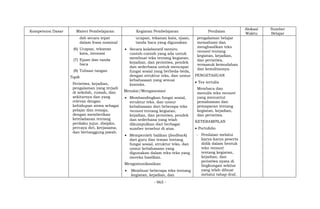 - 965 -
Kompetensi Dasar Materi Pembelajaran Kegiatan Pembelajaran Penilaian
Alokasi
Waktu
Sumber
Belajar
dsb secara tepat
dalam frasa nominal
(6) Ucapan, tekanan
kata, intonasi
(7) Ejaan dan tanda
baca
(8) Tulisan tangan
Topik
Peristiwa, kejadian,
pengalaman yang terjadi
di sekolah, rumah, dan
sekitarnya dan yang
relevan dengan
kehidupan siswa sebagai
pelajar dan remaja,
dengan memberikan
keteladanan tentang
perilaku jujur, disiplin,
percaya diri, kerjasama,
dan bertanggung jawab.
ucapan, tekanan kata, ejaan,
tanda baca yang digunakan
 Secara kolaboratif meniru
contoh-contoh yang ada untuk
membuat teks tentang kegiatan,
kejadian, dan peristiwa, pendek
dan sederhana untuk mencapai
fungsi sosial yang berbeda-beda,
dengan struktur teks, dan unsur
kebahasaan yang sesuai
konteks.
Menalar/Mengasosiasi
 Membandingkan fungsi sosial,
struktur teks, dan unsur
kebahasaan dari beberapa teks
recount tentang kegiatan,
kejadian, dan peristiwa, pendek
dan sederhana yang telah
dikumpulkan dari berbagai
sumber tersebut di atas.
 Memperoleh balikan (feedback)
dari guru dan teman tentang
fungsi sosial, struktur teks, dan
unsur kebahasaan yang
digunakan dalam teks-teks yang
mereka hasilkan.
Mengomunikasikan
 Membuat beberapa teks tentang
kegiatan, kejadian, dan
pengalaman belajar
memahami dan
menghasilkan teks
recount tentang
kegiatan, kejadian,
dan peristiwa,
termasuk kemudahan
dan kesulitannya.
PENGETAHUAN
 Tes tertulis
Membaca dan
menulis teks recount
yang menuntut
pemahaman dan
pemaparan tentang
kegiatan, kejadian,
dan peristiwa.
KETERAMPILAN
 Portofolio
- Penilaian melalui
karya-karya peserta
didik dalam bentuk
teks recount
tentang kegiatan,
kejadian, dan
peristiwa nyata di
lingkungan sekitar
yang telah dibuat
melalui tahap draf,
 