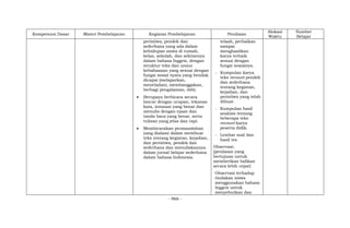 - 966 -
Kompetensi Dasar Materi Pembelajaran Kegiatan Pembelajaran Penilaian
Alokasi
Waktu
Sumber
Belajar
peristiwa, pendek dan
sederhana yang ada dalam
kehidupan siswa di rumah,
kelas, sekolah, dan sekitarnya
dalam bahasa Inggris, dengan
struktur teks dan unsur
kebahasaan yang sesuai dengan
fungsi sosial nyata yang hendak
dicapai (melaporkan,
meneladani, membanggakan,
berbagi pengalaman, dsb).
 Berupaya berbicara secara
lancar dengan ucapan, tekanan
kata, intonasi yang benar dan
menulis dengan ejaan dan
tanda baca yang benar, serta
tulisan yang jelas dan rapi.
 Membicarakan permasalahan
yang dialami dalam membuat
teks tentang kegiatan, kejadian,
dan peristiwa, pendek dan
sederhana dan menuliskannya
dalam jurnal belajar sederhana
dalam bahasa Indonesia.
telaah, perbaikan
sampai
menghasilkan
karya terbaik
sesuai dengan
fungsi sosialnya.
- Kumpulan karya
teks recount pendek
dan sederhana
tentang kegiatan,
kejadian, dan
peristiwa yang telah
dibuat.
- Kumpulan hasil
analisis tentang
beberapa teks
recount karya
peserta didik.
- Lembar soal dan
hasil tes
Observasi:
(penilaian yang
bertujuan untuk
memberikan balikan
secara lebih cepat)
Observasi terhadap
tindakan siswa
menggunakan bahasa
Inggris untuk
menyebutkan dan
 