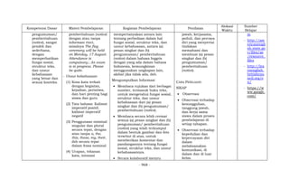 - 968 -
Kompetensi Dasar Materi Pembelajaran Kegiatan Pembelajaran Penilaian
Alokasi
Waktu
Sumber
Belajar
pengumuman/
pemberitahuan
(notice), sangat
pendek dan
sederhana,
dengan
memperhatikan
fungsi sosial,
struktur teks,
dan unsur
kebahasaan
yang benar dan
sesuai konteks.
pemberitahuan (notice)
dengan atau tanpa
informasi rinci,
misalnya The flag
ceremony will be held
on Monday, 17 August.
Attendance is
compulsory.; An exam
is in progress. Please
be quite.
- Unsur kebahasaan
(1) Kosa kata terkait
dengan kegiatan,
kejadian, peristiwa,
dan hari penting bagi
siswa dan guru
(2) Tata bahasa: Kalimat
imperatif positif,
kalimat imperatif
negatif
(3) Penggunaan nominal
singular dan plural
secara tepat, dengan
atau tanpa a, the,
this, those, my, their,
dsb secara tepat
dalam frasa nominal
(4) Ucapan, tekanan
kata, intonasi
mempertanyakan antara lain
tentang perbedaan dalam hal
fungsi sosial, struktur teks, dan
unsur kebahasaan, antara (a)
pesan singkat dan (b)
pengumuman/ pemberitahuan
(notice) dalam bahasa Inggris
dengan yang ada dalam bahasa
Indonesia, kemungkinan
menggunakan ungkapan lain,
akibat jika tidak ada, dsb.
Mengumpulkan Informasi
 Membaca rujukan dari berbagai
sumber, termasuk buku teks,
untuk mengetahui fungsi sosial,
struktur teks, dan unsur
kebahasaan dari (a) pesan
singkat dan (b) pengumuman/
pemberitahuan (notice).
 Membaca secara lebih cermat
semua (a) pesan singkat dan (b)
pengumuman/ pemberitahuan
(notice) yang telah terkumpul
dalam bentuk gambar dan foto
tersebut di atas, untuk
memberikan komentar dan
pandangannya tentang fungsi
sosial, struktur teks, dan unsur
kebahasaannya.
 Secara kolaboratif meniru
jawab, kerjasama,
peduli, dan percaya
diri yang menyertai
tindakan
memahami dan
membuat (a) pesan
singkat dan (b)
pengumuman/
pemberitahuan
(notice).
CARA PENILAIAN:
SIKAP
 Observasi
 Observasi terhadap
kesungguhan,
tanggung jawab,
dan kerja sama
siswa dalam proses
pembelajaran di
setiap tahapan.
 Observasi terhadap
kepedulian dan
kepercayaan diri
dalam
melaksanakan
komunikasi, di
dalam dan di luar
kelas.
m
- http://am
ericanengli
sh.state.go
v/files/ae
/resource_
files
- http://lea
rnenglish.
britishcou
ncil.org/e
n/
- https://w
ww.google.
com/
 