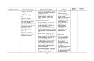 - 969 -
Kompetensi Dasar Materi Pembelajaran Kegiatan Pembelajaran Penilaian
Alokasi
Waktu
Sumber
Belajar
(5) Ejaan dan tanda
baca
(6) Tulisan tangan
Topik
Berbagai kegiatan,
kejadian, peristiwa, dan
hari penting bagi siswa
dan guru, dengan
memberikan keteladanan
tentang perilaku santun,
peduli, percaya diri,
kerjasama, dan
bertanggung jawab..
Multimedia:
Layout dan dekorasi
yang membuat tampilan
teks lebih menarik.
contoh-contoh yang ada untuk
membuat (a) pesan singkat dan
(b) pengumuman/
pemberitahuan (notice) untuk
fungsi nyata di lingkungan
kelas, sekolah, rumah, dan
sekitarnya.
Menalar/Mengasosiasi
 Membandingkan fungsi sosial,
struktur teks, dan unsur
kebahasaan dari berbagai (a)
pesan singkat dan (b)
pengumuman/ pemberitahuan
(notice) yang telah dikumpulkan
dari berbagai sumber tersebut di
atas.
 Menganalisis perbedaan dan
persamaan dalam hal fungsi
sosial, struktur teks, dan unsur
kebahasaan dari berbagai (a)
pesan singkat dan (b)
pengumuman/ pemberitahuan
(notice) yang telah dipelajari
tersebut di atas dengan yang
ada di sumber-sumber lain,
atau dengan yang digunakan
dalam bahasa lain.
 Memperoleh balikan (feedback)
dari guru dan teman tentang
fungsi sosial dan unsur
 Penilaian diri:
Pernyataan siswa
secara tertulis dalam
jurnal belajar
sederhana berbahasa
Indonesia tentang
pengalaman belajar
memahami dan
membuat (a) pesan
singkat dan (b)
pengumuman/
pemberitahuan
(notice), termasuk
kemudahan dan
kesulitannya.
Pengetahuan
 Tertulis membaca
dan menulis teks
yang menuntut
pemahaman dan
kemampuan
menghasilkan teks
yang di dalamnya
termasuk
penggunaan struktur
teks dan unsur
kebahasaan berbagai
(a) pesan singkat dan
(b) pengumuman/
 
