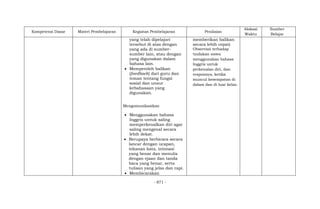 - 871 -
Kompetensi Dasar Materi Pembelajaran Kegiatan Pembelajaran Penilaian
Alokasi
Waktu
Sumber
Belajar
yang telah dipelajari
tersebut di atas dengan
yang ada di sumber-
sumber lain, atau dengan
yang digunakan dalam
bahasa lain.
 Memperoleh balikan
(feedback) dari guru dan
teman tentang fungsi
sosial dan unsur
kebahasaan yang
digunakan.
Mengomunikasikan
 Menggunakan bahasa
Inggris untuk saling
memperkenalkan diri agar
saling mengenal secara
lebih dekat.
 Berupaya berbicara secara
lancar dengan ucapan,
tekanan kata, intonasi
yang benar dan menulis
dengan ejaan dan tanda
baca yang benar, serta
tulisan yang jelas dan rapi.
 Membicarakan
memberikan balikan
secara lebih cepat)
Observasi terhadap
tindakan siswa
menggunakan bahasa
Inggris untuk
perkenalan diri, dan
responnya, ketika
muncul kesempatan di
dalam dan di luar kelas.
 
