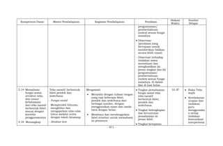 - 971 -
Kompetensi Dasar Materi Pembelajaran Kegiatan Pembelajaran Penilaian
Alokasi
Waktu
Sumber
Belajar
pengumuman/
pemberitahuan
(notice) sesuai fungsi
sosialnya.
 Observasi:
(penilaian yang
bertujuan untuk
memberikan balikan
secara lebih cepat)
Observasi terhadap
tindakan siswa
memahami dan
menghasilkan (a)
pesan singkat dan (b)
pengumuman/
pemberitahuan
(notice) sesuai fungsi
sosialnya, di dalam
dan di luar kelas.
3.14 Memahami
fungsi sosial,
struktur teks,
dan unsur
kebahasaan
dari teks naratif
berbentuk fabel,
sesuai dengan
konteks
penggunaannya
4.18 Menangkap
Teks naratif, berbentuk
fabel pendek dan
sederhana
- Fungsi sosial
Memperoleh hiburan,
menghibur dan
mengajarkan nilai-nilai
luhur melalui cerita
dengan tokoh binatang.
- Struktur text
Mengamati
 Menyalin dengan tulisan tangan
yang rapi beberapa fabel,
pendek dan sederhana dari
berbagai sumber, dengan
menggunakan ejaan dan tanda
baca dengan benar.
 Membaca dan mendengarkan
fabel tersebut untuk memahami
isi pesannya.
 Tingkat pemahaman
fungsi sosial teks
teks naratif
berbentuk fabel,
pendek dan
sederhana.
 Tingkat kelengkapan
dan keruntutan
pemahaman isi
pesan fabel.
 Tingkat ketepatan
16 JP  Buku Teks
wajib
 Keteladanan
ucapan dan
tindakan
guru
menggunaka
n setiap
tindakan
komunikasi
interpersona
 