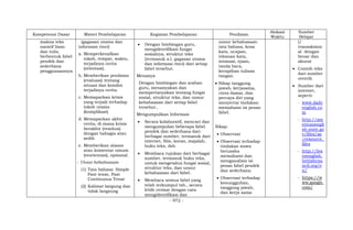 - 972 -
Kompetensi Dasar Materi Pembelajaran Kegiatan Pembelajaran Penilaian
Alokasi
Waktu
Sumber
Belajar
makna teks
naratif lisan
dan tulis,
berbentuk fabel
pendek dan
sederhana
penggunaannya
(gagasan utama dan
informasi rinci)
a. Memperkenalkan
tokoh, tempat, waktu,
terjadinya cerita
(orientasi).
b. Memberikan penilaian
(evaluasi) tentang
situasi dan kondisi
terjadinya cerita.
c. Memaparkan krisis
yang terjadi terhadap
tokoh utama
(komplikasi)
d. Memaparkan akhir
cerita, di mana krisis
berakhir (resolusi)
dengan bahagia atau
sedih
e. Memberikan alasan
atau komentar umum
(reorientasi), opsional.
- Unsur kebahasaan
(1) Tata bahasa: Simple
Past tense, Past
Continuous Tense
(2) Kalimat langung dan
tidak langsung
 Dengan bimbingan guru,
mengidentifikasi fungsi
sosialnya, struktur teks
(termasuk a.l. gagasan utama
dan informasi rinci) dari setiap
fabel tersebut.
Menanya
Dengan bimbingan dan arahan
guru, menanyakan dan
mempertanyakan tentang fungsi
sosial, struktur teks, dan unsur
kebahasaan dari setiap fabel
tersebut..
Mengumpulkan Informasi
 Secara kolaboratif, mencari dan
mengumpulan beberapa fabel
pendek dan sederhana dari
berbagai sumber, termasuk dari
internet, film, koran, majalah,
buku teks, dsb.
 Membaca rujukan dari berbagai
sumber, termasuk buku teks,
untuk mengetahui fungsi sosial,
struktur teks, dan unsur
kebahasaan dari fabel.
 Membaca semua fabel yang
telah terkumpul tsb., secara
lebih cermat dengan cara
mengidentifikasi dan
unsur kebahasaan:
tata bahasa, kosa
kata, ucapan,
tekanan kata,
intonasi, ejaan,
tanda baca,
kerapihan tulisan
tangan.
 Sikap tanggung
jawab, kerjasama,
cinta damai, dan
percaya diri yang
menyertai tindakan
memahami isi pesan
fabel.
Sikap:
 Observasi
 Observasi terhadap
tindakan siswa
berusaha
memahami dan
menganalisis isi
pesan fabel pendek
dan sederhana.
 Observasi terhadap
kesungguhan,
tanggung jawab,
dan kerja sama
l/
transaksion
al dengan
benar dan
akurat
 Contoh teks
dari sumber
otentik
 Sumber dari
internet,
seperti:
- www.daily
english.co
m
- http://am
ericanengli
sh.state.go
v/files/ae
/resource_
files
- http://lea
rnenglish.
britishcou
ncil.org/e
n/
- https://w
ww.google.
com/
 