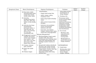 - 973 -
Kompetensi Dasar Materi Pembelajaran Kegiatan Pembelajaran Penilaian
Alokasi
Waktu
Sumber
Belajar
(3) Kosa kata: tokoh
binatang dalam fabel,
tempat dan benda-
benda terkait tokoh
(4) Adverbia
penghubung waktu:
first, then, after that,
before, at last, finally,
dsb.
(5) Adverbia dan frasa
preposisional
penunjuk waktu: a
long time ago, one
day, in the morning,
the next day,
immediately, dsb.
(6) Penggunaan nominal
singular dan plural
secara tepat, dengan
atau tanpa a, the,
this, those, my, their,
dsb secara tepat
dalam frasa nominal
(7) Ucapan, tekanan
kata, intonasi
(8) Ejaan dan tanda
baca
(9) Tulisan tangan
menyebutkan:
- fungsi sosial setiap teks
- tokoh, tempat, waktu,
terjadinya cerita
- krisis yang terjadi terhadap
tokoh
- akhir cerita di mana krisis
berakhir
- komentar atau penilaian
umum tentang fabel
(opsional, jika ada)
- kosa kata, tata bahasa,
ucapan, tekanan kata, ejaan,
tanda baca yang digunakan
Menalar/Mengasosiasi
 Membandingkan fungsi sosial,
struktur teks, dan unsur
kebahasaan dari beberapa fabel
yang telah dikumpulkan dari
berbagai sumber tersebut di
atas.
 Memperoleh balikan (feedback)
dari guru dan teman tentang
hasil analisis mereka tentang
fungsi sosial, struktur teks, dan
unsur kebahasaan yang
digunakan dalam fabel yang
mereka baca.
siswa dalam proses
pembelajaran di
setiap tahapan.
 Penilaian diri:
Pernyataan siswa
secara tertulis dalam
jurnal belajar
sederhana berbahasa
Indonesia tentang
pengalaman belajar
menganalisis fabel,
termasuk kemudahan
dan kesulitannya.
 Tes tertulis
- Membaca teks
yang menuntut
pemahaman
tentang fabel
- Menganalisis isi
pesan fabel sesuai
fungsi sosialnya.
KETERAMPILAN
 Unjuk kerja
Membacakan fabel
sederhana secara
lancar dengan
ucapan, tekanan
 
