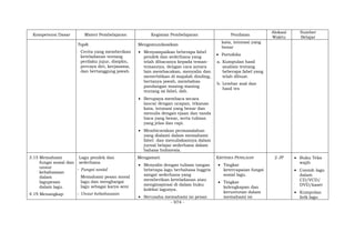 - 974 -
Kompetensi Dasar Materi Pembelajaran Kegiatan Pembelajaran Penilaian
Alokasi
Waktu
Sumber
Belajar
Topik
Cerita yang memberikan
keteladanan tentang
perilaku jujur, disiplin,
percaya diri, kerjasama,
dan bertanggung jawab.
Mengomunikasikan
 Menyampaikan beberapa fabel
pendek dan sederhana yang
telah dibacanya kepada teman-
temannya, dengan cara antara
lain membacakan, menyalin dan
menerbitkan di majalah dinding,
bertanya jawab, membahas
pandangan masing-masing
tentang isi fabel, dsb.
 Berupaya membaca secara
lancar dengan ucapan, tekanan
kata, intonasi yang benar dan
menulis dengan ejaan dan tanda
baca yang benar, serta tulisan
yang jelas dan rapi.
 Membicarakan permasalahan
yang dialami dalam memahami
fabel dan menuliskannya dalam
jurnal belajar sederhana dalam
bahasa Indonesia.
kata, intonasi yang
benar
 Portofolio
a. Kumpulan hasil
analisis tentang
beberapa fabel yang
telah dibuat.
b. Lembar soal dan
hasil tes
3.15 Memahami
fungsi sosial dan
unsur
kebahasaan
dalam
lagupesan
dalam lagu.
4.19 Menangkap
Lagu pendek dan
sederhana
- Fungsi sosial
Memahami pesan moral
lagu dan menghargai
lagu sebagai karya seni
- Unsur kebahasaan
Mengamati
 Menyalin dengan tulisan tangan
beberapa lagu berbahasa Inggris
sangat sederhana yang
memberikan keteladanan atau
menginspirasi di dalam buku
koleksi lagunya.
 Berusaha memahami isi pesan
KRITERIA PENILAIAN
 Tingkat
ketercapaian fungsi
sosial lagu.
 Tingkat
kelengkapan dan
keruntutan dalam
memahami isi
2 JP  Buku Teks
wajib
 Contoh lagu
dalam
CD/VCD/
DVD/kaset
 Kumpulan
lirik lagu
 