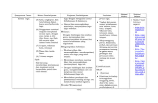 - 975 -
Kompetensi Dasar Materi Pembelajaran Kegiatan Pembelajaran Penilaian
Alokasi
Waktu
Sumber
Belajar
makna lagu.
(5) Kata, ungkapan, dan
tata bahasa dalam
karya seni berbentuk
lagu.
(6) Penggunaan nominal
singular dan plural
secara tepat, dengan
atau tanpa a, the,
this, those, my, their,
dsb secara tepat
dalam frasa nominal
(7) Ucapan, tekanan
kata, intonasi
(8) Ejaan dan tanda
baca.
(9) Tulisan tangan
Topik
Hal-hal yang
memberikan keteladanan
dan inspirasi untuk
berperilaku peduli dan
cinta damai.
lagu dengan menguasai unsur
kebahasaan di dalamnya.
 Hanya jika memungkinkan
semuanya, menyanyikan lagu-
lagu tersebut.
Menanya
Dengan bimbingan dan arahan
guru, menanyakan dan
mempertanyakan isi pesan dan
unsur kebahasaan yang
digunakan.
Mengumpulkan Informasi
 Membaca (dan jika
memungkinkan, mendengarkan)
salah satu lagu yang telah
disalin.
 Menirukan membaca nyaring
(dan jika memungkinkan,
menyanyikan) lagu tsb.
 Dengan bimbingan dan arahan
guru, mengidentifikasi ciri-ciri
(isi pesan dan unsur
kebahasaan) lagu tsb.
 Menuliskan pendapat dan
perasaannya tentang isi lagu tsb.
dalam buku koleksi lagunya.
Menalar/Mengasosiasi
pesan lagu.
 Tingkat ketepatan
unsur kebahasaan:
tata bahasa, kosa
kata, ucapan,
tekanan kata,
intonasi, ejaan,
tanda baca, tulisan
tangan.
 Sikap tanggung
jawab, kerjasama,
peduli, dan percaya
diri yang menyertai
pemaparan tentang
isi pesan serta
pendapat dan
perasaan siswa
tentang isi pesan
lagu.
CARA PENILAIAN:
SIKAP
 Observasi
 Observasi terhadap
kesungguhan,
tanggung jawab,
dan kerja sama
siswa dalam proses
pembelajaran di
 Sumber dari
internet,
seperti:
- www.daily
english.co
m
- http://am
ericanengli
sh.state.go
v/files/ae
/resource_
files
- http://lea
rnenglish.
britishcou
ncil.org/e
n/
- http://ww
w.myengli
shpages.c
om/site_p
hp_files/ly
rics_and_s
ongs.php
 