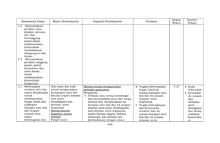 - 979 -
Kompetensi Dasar Materi Pembelajaran Kegiatan Pembelajaran Penilaian
Alokasi
Waktu
Sumber
Belajar
2.2 Menunjukkan
perilaku jujur,
disiplin, percaya
diri, dan
bertanggung
jawab dalam
melaksanakan
komunikasi
transaksional
dengan guru dan
teman.
2.3 Menunjukkan
perilaku tanggung
jawab, peduli,
kerjasama, dan
cinta damai,
dalam
melaksanakan
komunikasi
fungsional.
3.1 Menerapkan
struktur teks dan
unsur kebahasaan
untuk
melaksanakan
fungsi sosial dari
ungkapan
harapan atau doa
dan ucapan
selamat atas
suatu
kebahagiaan dan
Teks lisan dan tulis
untuk mengucapkan
(a) harapan atau doa
dan (b) ucapan selamat
atas suatu
kebahagiaan dan
prestasi, serta
responnya
Masing-masing
diajarkan secara
terpisah
Fungsi sosial
Masing-masing menggunakan
prosedur yang sama
Mengamati
 Terbiasa atau sering mendengar
dan menyaksikan guru dan warga
sekolah lain mengucapkan (a)
harapan atau doa dan (b) ucapan
selamat atas suatu kebahagiaan
dan prestasi, serta responnya
dalam bahasa Inggris, bahasa
Indonesia, dan bahasa lain
(keteladanan), dengan unsur
 Tingkat ketercapaian
fungsi sosial (a)
ucapan harapan atau
doa dan (b) ucapan
selamat, serta
responnya.
 Tingkat kelengkapan
dan keruntutan
struktur teks (a)
ucapan harapan atau
doa dan (b) ucapan
selamat, serta
4 JP  Buku
Teks wajib
 Keteladan
an ucapan
dan
tindakan
guru
mengguna
kan setiap
tindakan
komunika
si
 