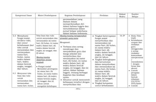 - 872 -
Kompetensi Dasar Materi Pembelajaran Kegiatan Pembelajaran Penilaian
Alokasi
Waktu
Sumber
Belajar
permasalahan yang
dialami dalam
memperkenalkan diri
dalam bahasa Inggris dan
menuliskannya dalam
jurnal belajar sederhana
dalam bahasa Indonesia.
3.3 Memahami
fungsi sosial,
struktur teks,
dan unsur
kebahasaan dari
teks untuk
menyatakan dan
menanyakan
nama hari,
bulan, nama
waktu dalam
hari, waktu
dalam bentuk
angka, tanggal,
dan tahun.
4.3 Menyusun teks
lisan dan tulis
untuk
menyatakan dan
menanyakan
nama hari, bulan,
Teks lisan dan tulis
untuk menyatakan dan
menanyakan (a) nama
hari, (b) bulan, (c) nama
waktu dalam hari, (d)
waktu dalam bentuk
angka, (e) tanggal, dan
(f) tahun
Masing-masing
diajarkan secara
terpisah
 Fungsi sosial
Menyadari pentingnya
(a) nama hari, (b)
bulan, (c) nama waktu
dalam hari, (d) waktu
dalam bentuk angka,
(e) tanggal, dan (e)
tahun untuk
mengelola kehidupan
Masing-masing menggunakan
prosedur yang sama
Mengamati
 Terbiasa atau sering
mendengar dan
menyaksikan guru dan
warga sekolah lain
menyebutkan dan
menanyakan (a) nama
hari, (b) bulan, (c) nama
waktu dalam hari, (d)
waktu dalam bentuk
angka, (e) tanggal, dan (e)
tahun, dalam bahasa
Inggris, tentang berbagai
kegiatan dan keadaan
nyata.
 Dituntut untuk mencontoh
kebiasaan tersebut dengan
menyebutkan dan
 Tingkat ketercapaian
fungsi sosial
menyebutkan dan
menanyakan (a)
nama hari, (b) bulan,
(c) nama waktu
dalam hari, (d)
waktu dalam bentuk
angka, (e) tanggal,
dan (e) tahun.
 Tingkat kelengkapan
dan keruntutan
dalam menyebutkan
dan menanyakan (a)
nama hari, (b) bulan,
(c) nama waktu
dalam hari, (d)
waktu dalam bentuk
angka, (e) tanggal,
dan (e) tahun.
 Tingkat ketepatan
unsur kebahasaan:
16 JP  Buku Teks
wajib
 Keteladanan
ucapan dan
tindakan
guru
menggunaka
n setiap
tindakan
komunikasi
interpersonal
/
transaksiona
l dengan
benar dan
akurat
 Contoh
peragaan
dalam
bentuk
rekaman
CD/VCD/
DVD/kaset
 Contoh
 
