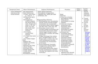 - 984 -
Kompetensi Dasar Materi Pembelajaran Kegiatan Pembelajaran Penilaian
Alokasi
Waktu
Sumber
Belajar
unsur kebahasaan
yang benar dan
sesuai konteks.
dan semacamnya.
Unsur kebahasaan
(7) Kata tanya What
if...? How if ...?
(8) Kata kerja agree,
think, so.
(9) Penggunaan
nominal singular
dan plural secara
tepat, dengan atau
tanpa a, the, this,
those, my, their,
dsb secara tepat
dalam frasa
nominal
(10) Ucapan,
tekanan kata,
intonasi,
(11) Ejaan dan tanda
baca
(12) Tulisan tangan.
Topik
Kegiatan dan
tindakan di sekolah,
rumah, dan
sekitarnya dan yang
relevan dengan
kehidupan siswa
sebagai pelajar dan
remaja, dengan
memberikan
keteladanan tentang
dalam bahasa Indonesia,
kemungkinan menggunakan
ungkapan lain, akibat jika tidak
melakukan, dsb.
Mengumpulkan Informasi
 Mendengarkan dan menyaksikan
banyak contoh interaksi dengan
menyatakan dan menanyakan
persetujuan dalam bahasa Inggris
dari film, kaset, buku teks, dsb.
 Menirukan contoh-contoh
interaksi dengan menyatakan dan
menanyakan persetujuan dalam
bahasa Inggris dengan ucapan,
tekanan kata, intonasi, dan sikap
yang benar.
 Dengan bimbingan dan arahan
guru, mengidentifikasi ciri-ciri
(fungsi sosial, struktur teks, dan
unsur kebahasaan) interaksi
menyatakan dan menanyakan
persetujuan.
 Secara kolaboratif, berusaha
menggunakan bahasa Inggris
untuk menyatakan dan
menanyakan persetujuan dalam
konteks pembelajaran, simulasi,
role-play, dan kegiatan lain yang
terstruktur.
Sikap:
Observasi
 Observasi terhadap
kesungguhan siswa
dalam proses
pembelajaran di setiap
tahapan.
 Observasi terhadap
kesantunan dan
kepedulian dalam
melaksanakan
komunikasi di dalam
dan di luar kelas.
 Penilaian diri:
Pernyataan siswa
secara tertulis dalam
jurnal belajar
sederhana bahasa
Indonesia tentang
pengalaman belajar
berinteraksi dengan
mengungkapkan
persetujuan, termasuk
kemudahan dan
kesulitannya
Pengetahuan:
 Tes Tertulis
Membaca dan menulis
teks yang menuntut
bentuk
rekaman
CD/VCD/
DVD/kase
t
 Contoh
interaksi
tertulis
 Contoh
teks
tertulis
 Sumber
dari
internet,
seperti:
- www.dai
lyenglis
h.com
- http://a
merican
english.
state.go
v/files/a
e/resour
ce_files
- http://l
earnengl
ish.briti
shcounc
il.org/en
/
 
