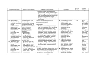 - 986 -
Kompetensi Dasar Materi Pembelajaran Kegiatan Pembelajaran Penilaian
Alokasi
Waktu
Sumber
Belajar
 Membicarakan permasalahan
yang dialami dalam menggunakan
bahasa Inggris untuk menyatakan
dan menanyakan persetujuan dan
menuliskannya dalam jurnal
belajar sederhana dalam bahasa
Indonesia.
3.3 Menerapkan
struktur teks dan
unsur kebahasaan
untuk
melaksanakan
fungsi sosial
menyatakan dan
menanyakan
tentang
keharusan dan
himbauan
melakukan suatu
tindakan/kegiatan
, sesuai dengan
konteks
penggunaannya.
4.3 Menyusun teks
lisan dan tulis
untuk
menyatakan dan
menanyakan
tentang
keharusan dan
himbauan
melakukan suatu
Teks lisan dan tulis
menyatakan dan
menanyakan tentang
(a) keharusan dan (b)
himbauan melakukan
suatu tindakan
Masing-masing
diajarkan secara
terpisah
Fungsi sosial
Menyarankan,
mengingatkan,
menyampaikan
himbauan, mentaati
aturan, dsb.
Struktur teks
We should keep the
classroom clean and
tidy. Why don’t you
join the Scout? It’s
very useful. Let’s start
our wall magazine.
You can put your short
stories there., dan
semacamnya.
Masing-masing menggunakan
prosedur yang sama
Mengamati
 Terbiasa atau sering mendengar
dan menyaksikan guru dan warga
sekolah lain menyatakan dan
menanyakan (a) keharusan dan
(b) himbauan melakukan suatu
tindakan, dalam bahasa Inggris,
dengan unsur kebahasaan yang
sesuai dengan fungsi sosialnya.
 Mencontoh kebiasaan tersebut
dengan menyatakan dan
menanyakan (a) keharusan dan
(b) himbauan melakukan suatu
tindakan, dalam bahasa Inggris,
dengan unsur kebahasaan yang
sesuai dengan fungsi sosialnya.
Menanya
Dengan bimbingan dan arahan guru,
menanyakan dan mempertanyakan
antara lain tentang perbedaan
antara cara menyatakan dan
 Tingkat ketercapaian
fungsi sosial
menyebutkan dan
menanyakan tentang
keharusan dan
himbauan, serta
responnya.
 Tingkat kelengkapan
dan keruntutan dalam
menyebutkan dan
menanyakan tentang
keharusan dan
himbauan, serta
responnya.
 Tingkat ketepatan
unsur kebahasaan:
tata bahasa, kosa
kata, ucapan, tekanan
kata, intonasi, ejaan,
tanda baca, tulisan
tangan.
 Sikap tanggung jawab,
kerjasama, peduli, dan
percaya diri yang
menyertai tindakan
8 JP  Buku
Teks wajib
 Keteladan
an ucapan
dan
tindakan
guru
mengguna
kan setiap
tindakan
komunika
si
interperso
nal/
transaksio
nal
dengan
benar dan
akurat
 Contoh
peragaan
dalam
bentuk
rekaman
CD/VCD/
 