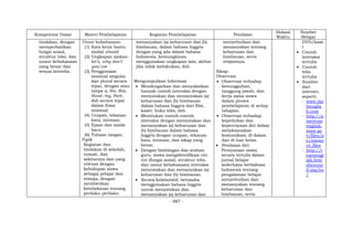 - 987 -
Kompetensi Dasar Materi Pembelajaran Kegiatan Pembelajaran Penilaian
Alokasi
Waktu
Sumber
Belajar
tindakan, dengan
memperhatikan
fungsi sosial,
struktur teks, dan
unsur kebahasaan
yang benar dan
sesuai konteks.
Unsur kebahasaan
(1) Kata kerja bantu
modal should
(2) Ungkapan ajakan:
let’s, why don’t
you/we
(3) Penggunaan
nominal singular
dan plural secara
tepat, dengan atau
tanpa a, the, this,
those, my, their,
dsb secara tepat
dalam frasa
nominal
(4) Ucapan, tekanan
kata, intonasi,
(5) Ejaan dan tanda
baca
(6) Tulisan tangan.
Topik
Kegiatan dan
tindakan di sekolah,
rumah, dan
sekitarnya dan yang
relevan dengan
kehidupan siswa
sebagai pelajar dan
remaja, dengan
memberikan
keteladanan tentang
perilaku perilaku
menanyakan (a) keharusan dan (b)
himbauan, dalam bahasa Inggris
dengan yang ada dalam bahasa
Indonesia, kemungkinan
menggunakan ungkapan lain, akibat
jika tidak melakukan, dsb.
Mengumpulkan Informasi
 Mendengarkan dan menyaksikan
banyak contoh interaksi dengan
menyatakan dan menanyakan (a)
keharusan dan (b) himbauan
dalam bahasa Inggris dari film,
kaset, buku teks, dsb.
 Menirukan contoh-contoh
interaksi dengan menyatakan dan
menanyakan (a) keharusan dan
(b) himbauan dalam bahasa
Inggris dengan ucapan, tekanan
kata, intonasi, dan sikap yang
benar.
 Dengan bimbingan dan arahan
guru, siswa mengidentifikasi ciri-
ciri (fungsi sosial, struktur teks,
dan unsur kebahasaan) interaksi
menyatakan dan menanyakan (a)
keharusan dan (b) himbauan.
 Secara kolaboratif, berusaha
menggunakan bahasa Inggris
untuk menyatakan dan
menanyakan (a) keharusan dan
menyebutkan dan
menanyakan tentang
keharusan dan
himbauan, serta
responnya.
Sikap:
Observasi
 Observasi terhadap
kesungguhan,
tanggung jawab, dan
kerja sama siswa
dalam proses
pembelajaran di setiap
tahapan.
 Observasi terhadap
kepedulian dan
kepercayaan diri dalam
melaksanakan
komunikasi, di dalam
dan di luar kelas.
 Penilaian diri:
Pernyataan siswa
secara tertulis dalam
jurnal belajar
sederhana berbahasa
Indonesia tentang
pengalaman belajar
menyebutkan dan
menanyakan tentang
keharusan dan
himbauan, serta
DVD/kase
t
 Contoh
interaksi
tertulis
 Contoh
teks
tertulis
 Sumber
dari
internet,
seperti:
- www.dai
lyenglis
h.com
- http://a
merican
english.
state.go
v/files/a
e/resour
ce_files
- http://l
earnengl
ish.briti
shcounc
il.org/en
/
 