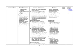 - 991 -
Kompetensi Dasar Materi Pembelajaran Kegiatan Pembelajaran Penilaian
Alokasi
Waktu
Sumber
Belajar
tekanan kata,
intonasi,
(13) Ejaan dan tanda
baca
(14) Tulisan tangan.
Topik
Tindakan, kejadian,
keadaan, di kelas,
sekolah, rumah, dan
sekitarnya, dengan
memberikan
keteladanan tentang
perilaku perilaku
jujur, disiplin, percaya
diri, dan bertanggung
jawab.
maksud dan tujuan melakukan
suatu tindakan.
 Secara kolaboratif, berusaha
menggunakan bahasa Inggris
untuk menyatakan dan
menanyakan maksud dan tujuan
melakukan suatu tindakan dalam
konteks pembelajaran, simulasi,
role-play, dan kegiatan lain yang
terstruktur.
Menalar/Mengasosiasi
 Membandingkan ungkapan
menyatakan dan menanyakan
maksud dan tujuan melakukan
suatu tindakan yang telah
dikumpulkan dari berbagai
sumber tersebut di atas.
 Membandingkan ungkapan
menyatakan dan menanyakan
maksud dan tujuan melakukan
suatu tindakan yang telah
dipelajari tersebut di atas dengan
yang ada di sumber-sumber lain,
atau dengan yang digunakan
dalam bahasa lain.
 Memperoleh balikan (feedback)
dari guru dan teman tentang
fungsi sosial dan unsur
kebahasaan yang digunakan.
Mengomunikasikan
 Menggunakan bahasa Inggris
tentang pengalaman
belajar menyebutkan
dan menanyakan
tentang maksud dan
tujuan melakukan suatu
tindakan/ kegiatan,
termasuk kemudahan
dan kesulitannya.
Pengetahuan:
 Tes tertulis
Membaca dan menulis
teks yang menuntut
pemahaman dan
kemampuan
menghasilkan teks
yang di dalamnya
termasuk tindakan
menyebutkan dan
menanyakan tentang
maksud dan tujuan
melakukan suatu
tindakan/ kegiatan
Keterampilan:
 Unjuk kerja
Simulasi dan/atau
bermain peran (role
play) dalam bentuk
interaksi dengan
menyebutkan dan
shcounc
il.org/en
/
 