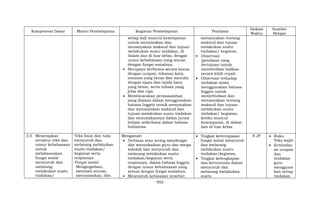 - 992 -
Kompetensi Dasar Materi Pembelajaran Kegiatan Pembelajaran Penilaian
Alokasi
Waktu
Sumber
Belajar
setiap kali muncul kesempatan
untuk menyatakan dan
menanyakan maksud dan tujuan
melakukan suatu tindakan, di
dalam dan di luar kelas, dengan
unsur kebahasaan yang sesuai
dengan fungsi sosialnya.
 Berupaya berbicara secara lancar
dengan ucapan, tekanan kata,
intonasi yang benar dan menulis
dengan ejaan dan tanda baca
yang benar, serta tulisan yang
jelas dan rapi.
 Membicarakan permasalahan
yang dialami dalam menggunakan
bahasa Inggris untuk menyatakan
dan menanyakan maksud dan
tujuan melakukan suatu tindakan
dan menuliskannya dalam jurnal
belajar sederhana dalam bahasa
Indonesia.
menanyakan tentang
maksud dan tujuan
melakukan suatu
tindakan/ kegiatan.
 Observasi:
(penilaian yang
bertujuan untuk
memberikan balikan
secara lebih cepat)
 Observasi terhadap
tindakan siswa
menggunakan bahasa
Inggris untuk
menyebutkan dan
menanyakan tentang
maksud dan tujuan
melakukan suatu
tindakan/ kegiatan,
ketika muncul
kesempatan, di dalam
dan di luar kelas.
3.5 Menerapkan
struktur teks dan
unsur kebahasaan
untuk
melaksanakan
fungsi sosial
menyuruh dan
melarang
melakukan suatu
tindakan/
Teks lisan dan tulis
menyuruh dan
melarang melakukan
suatu tindakan/
kegiatan serta
responnya
Fungsi sosial
Mengingatkan,
mentaati aturan,
menyarankan, dsb.
Mengamati
 Terbiasa atau sering mendengar
dan menyaksikan guru dan warga
sekolah lain menyuruh dan
melarang melakukan suatu
tindakan/kegiatan serta
responnya, dalam bahasa Inggris,
dengan unsur kebahasaan yang
sesuai dengan fungsi sosialnya.
 Mencontoh kebiasaan tersebut
 Tingkat ketercapaian
fungsi sosial menyuruh
dan melarang
melakukan suatu
tindakan/kegiatan.
 Tingkat kelengkapan
dan keruntutan dalam
menyuruh dan
melarang melakukan
suatu
8 JP  Buku
Teks wajib
 Keteladan
an ucapan
dan
tindakan
guru
mengguna
kan setiap
tindakan
 