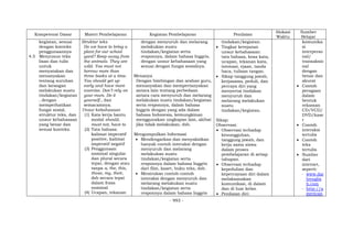 - 993 -
Kompetensi Dasar Materi Pembelajaran Kegiatan Pembelajaran Penilaian
Alokasi
Waktu
Sumber
Belajar
kegiatan, sesuai
dengan konteks
penggunaannya
4.5 Menyusun teks
lisan dan tulis
untuk
menyatakan dan
menanyakan
tentang suruhan
dan larangan
melakukan suatu
tindakan/kegiatan
, dengan
memperhatikan
fungsi sosial,
struktur teks, dan
unsur kebahasaan
yang benar dan
sesuai konteks.
Struktur teks
Do we have to bring a
plant for our school
yard? Keep away from
the animals. They are
wild. You must not
borrow more than
three books at a time.
You should get up
early and have more
exercise. Don’t rely on
your mum. Do it
yourself., dan
semacamnya.
Unsur kebahasaan
(1) Kata kerja bantu
modal should,
must not, have to
(2) Tata bahasa:
kalimat imperatif
positive, kalimat
imperatif negatif
(3) Penggunaan
nominal singular
dan plural secara
tepat, dengan atau
tanpa a, the, this,
those, my, their,
dsb secara tepat
dalam frasa
nominal
(4) Ucapan, tekanan
dengan menyuruh dan melarang
melakukan suatu
tindakan/kegiatan serta
responnya, dalam bahasa Inggris,
dengan unsur kebahasaan yang
sesuai dengan fungsi sosialnya.
Menanya
Dengan bimbingan dan arahan guru,
menanyakan dan mempertanyakan
antara lain tentang perbedaan
antara cara menyuruh dan melarang
melakukan suatu tindakan/kegiatan
serta responnya, dalam bahasa
Inggris dengan yang ada dalam
bahasa Indonesia, kemungkinan
menggunakan ungkapan lain, akibat
jika tidak melakukan, dsb.
Mengumpulkan Informasi
 Mendengarkan dan menyaksikan
banyak contoh interaksi dengan
menyuruh dan melarang
melakukan suatu
tindakan/kegiatan serta
responnya dalam bahasa Inggris
dari film, kaset, buku teks, dsb.
 Menirukan contoh-contoh
interaksi dengan menyuruh dan
melarang melakukan suatu
tindakan/kegiatan serta
responnya dalam bahasa Inggris
tindakan/kegiatan.
 Tingkat ketepatan
unsur kebahasaan:
tata bahasa, kosa kata,
ucapan, tekanan kata,
intonasi, ejaan, tanda
baca, tulisan tangan.
 Sikap tanggung jawab,
kerjasama, peduli, dan
percaya diri yang
menyertai tindakan
menyuruh dan
melarang melakukan
suatu
tindakan/kegiatan.
Sikap:
Observasi:
 Observasi terhadap
kesungguhan,
tanggung jawab, dan
kerja sama siswa
dalam proses
pembelajaran di setiap
tahapan.
 Observasi terhadap
kepedulian dan
kepercayaan diri dalam
melaksanakan
komunikasi, di dalam
dan di luar kelas.
 Penilaian diri:
komunika
si
interperso
nal/
transaksio
nal
dengan
benar dan
akurat
 Contoh
peragaan
dalam
bentuk
rekaman
CD/VCD/
DVD/kase
t
 Contoh
interaksi
tertulis
 Contoh
teks
tertulis
 Sumber
dari
internet,
seperti:
- www.dai
lyenglis
h.com
- http://a
merican
 