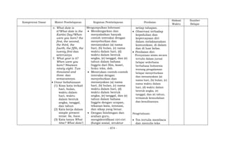 - 874 -
Kompetensi Dasar Materi Pembelajaran Kegiatan Pembelajaran Penilaian
Alokasi
Waktu
Sumber
Belajar
e. What date is
it?What date is the
Kartini Day?When
were you born? the
first, the second,
the third, the
fourth, the fifth, the
twenty first dan
seterusnya
f. What year is it?
When were you
born? Nineteen
ninety eight. Two
thousand and
three. dan
semacamnya.
 Unsur kebahasaan
(1) Kosa kata terkait
hari, bulan,
waktu dalam
hari, waktu
dalam bentuk
angka, tanggal,
dan tahun
(2) Kata kerja dalam
simple present
tense: be, have.
(3) Kata tanya What
time? What date?,
Mengumpulkan Informasi
 Mendengarkan dan
menyaksikan banyak
contoh interaksi dengan
menyebutkan dan
menanyakan (a) nama
hari, (b) bulan, (c) nama
waktu dalam hari, (d)
waktu dalam bentuk
angka, (e) tanggal, dan (e)
tahun dalam bahasa
Inggris dari film, kaset,
buku teks, dsb.
 Menirukan contoh-contoh
interaksi dengan
menyebutkan dan
menanyakan (a) nama
hari, (b) bulan, (c) nama
waktu dalam hari, (d)
waktu dalam bentuk
angka, (e) tanggal, dan (e)
tahun dalam bahasa
Inggris dengan ucapan,
tekanan kata, intonasi,
dan sikap yang benar.
 Dengan bimbingan dan
arahan guru,
mengidentifikasi ciri-ciri
(fungsi sosial, struktur
setiap tahapan.
 Observasi terhadap
kepedulian dan
kepercayaan diri
dalam melaksanakan
komunikasi, di dalam
dan di luar kelas.
 Penilaian diri:
Pernyataan siswa secara
tertulis dalam jurnal
belajar sederhana
berbahasa Indonesia
tentang pengalaman
belajar menyebutkan
dan menanyakan (a)
nama hari, (b) bulan, (c)
nama waktu dalam
hari, (d) waktu dalam
bentuk angka, (e)
tanggal, dan (e) tahun,
termasuk kemudahan
dan kesulitannya.
Pengetahuan:
 Tes tertulis membaca
dan menulis teks
 