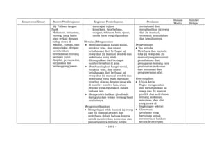 - 1001 -
Kompetensi Dasar Materi Pembelajaran Kegiatan Pembelajaran Penilaian
Alokasi
Waktu
Sumber
Belajar
(6) Tulisan tangan
Topik
Makanan, minuman,
barang, yang lazim
atau terkait dengan
hidup siswa di
sekolah, rumah, dan
masyarakat, dengan
memberikan
keteladanan tentang
perilaku jujur,
disiplin, percaya diri,
kerjasama dan
bertanggung jawab.
mencapai tujuan
- kosa kata, tata bahasa,
ucapan, tekanan kata, ejaan,
tanda baca yang digunakan
Menalar/Mengasosiasi
 Membandingkan fungsi sosial,
struktur teks, dan unsur
kebahasaan dari berbagai (a)
resep dan (b) manual pendek dan
sederhana yang telah
dikumpulkan dari berbagai
sumber tersebut di atas.
 Membandingkan fungsi sosial,
struktur teks, dan unsur
kebahasaan dari berbagai (a)
resep dan (b) manual pendek dan
sederhana yang telah dipelajari
tersebut di atas dengan yang ada
di sumber-sumber lain, atau
dengan yang digunakan dalam
bahasa lain.
 Memperoleh balikan (feedback)
dari guru dan teman tentang hasil
analisisnya.
Mengomunikasikan
 Mempelajari lebih banyak (a) resep
dan (b) manual pendek dan
sederhana dalam bahasa Inggris
untuk memberikan komentar dan
pandangannya tentang fungsi
memahami dan
menghasilkan (a) resep
dan (b) manual,
termasuk kemudahan
dan kesulitannya.
Pengetahuan:
 Tes tertulis
Membaca dan menulis
teks (a) resep dan (b)
manual yang menuntut
pemahaman dan
pemaparan tentang cara
pembuatan makanan
dan minuman dan
pengoperasian alat.
Keterampilan:
 Unjuk kerja
Tugas menganalisis
dan menghasilkan (a)
resep dan (b) manual
pendek dan sederhana
tentang makanan,
minuman, dan alat
yang nyata di
lingkungan sekitar.
 Observasi:
(penilaian yang
bertujuan untuk
memberikan balikan
secara lebih cepat)
 