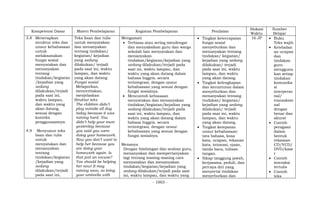 - 1003 -
Kompetensi Dasar Materi Pembelajaran Kegiatan Pembelajaran Penilaian
Alokasi
Waktu
Sumber
Belajar
3.8 Menerapkan
struktur teks dan
unsur kebahasaan
untuk
melaksanakan
fungsi sosial
menyatakan dan
menanyakan
tentang
tindakan/kegiatan
/kejadian yang
sedang
dilakukan/terjadi
pada saat ini,
waktu lampau,
dan waktu yang
akan datang,
sesuai dengan
konteks
penggunaannya.
4.9 Menyusun teks
lisan dan tulis
untuk
menyatakan dan
menanyakan
tentang
tindakan/kegiatan
/kejadian yang
sedang
dilakukan/terjadi
pada saat ini,
Teks lisan dan tulis
untuk menyatakan
dan menanyakan
tentang tindakan/
kegiatan/ kejadian
yang sedang
dilakukan/ terjadi
pada saat ini, waktu
lampau, dan waktu
yang akan datang
Fungsi sosial
Melaporkan,
menceritakan,
menjelaskan
Struktur teks
The children didn’t
play outside all day
today because it was
raining hard. You
didn’t help your mum
yesterday because
you said you were
doing your homework.
Now you don’t want to
help her because you
are doing your
homework again. Is
that just an excuse?
You should be helping
her now! It may
raining soon, so bring
your umbrella with
Mengamati
 Terbiasa atau sering mendengar
dan menyaksikan guru dan warga
sekolah lain menyatakan dan
menanyakan
tindakan/kegiatan/kejadian yang
sedang dilakukan/terjadi pada
saat ini, waktu lampau, dan
waktu yang akan datang dalam
bahasa Inggris, secara
terintegrasi, dengan unsur
kebahasaan yang sesuai dengan
fungsi sosialnya.
 Mencontoh kebiasaan
menyatakan dan menanyakan
tindakan/kegiatan/kejadian yang
sedang dilakukan/terjadi pada
saat ini, waktu lampau, dan
waktu yang akan datang dalam
bahasa Inggris, secara
terintegrasi, dengan unsur
kebahasaan yang sesuai dengan
fungsi sosialnya.
Menanya
Dengan bimbingan dan arahan guru,
menanyakan dan mempertanyakan
lagi tentang masing-masing cara
menyatakan dan menanyakan
tindakan/kegiatan/kejadian yang
sedang dilakukan/terjadi pada saat
ini, waktu lampau, dan waktu yang
 Tingkat ketercapaian
fungsi sosial
menyebutkan dan
menanyakan tentang
tindakan/ kegiatan/
kejadian yang sedang
dilakukan/ terjadi
pada saat ini, waktu
lampau, dan waktu
yang akan datang.
 Tingkat kelengkapan
dan keruntutan dalam
menyebutkan dan
menanyakan tentang
tindakan/ kegiatan/
kejadian yang sedang
dilakukan/ terjadi
pada saat ini, waktu
lampau, dan waktu
yang akan datang.
 Tingkat ketepatan
unsur kebahasaan:
tata bahasa, kosa
kata, ucapan, tekanan
kata, intonasi, ejaan,
tanda baca, tulisan
tangan.
 Sikap tanggung jawab,
kerjasama, peduli, dan
percaya diri yang
menyertai tindakan
menyebutkan dan
16 JP  Buku
Teks wajib
 Keteladan
an ucapan
dan
tindakan
guru
mengguna
kan setiap
tindakan
komunika
si
interperso
nal/
transaksio
nal
dengan
benar dan
akurat
 Contoh
peragaan
dalam
bentuk
rekaman
CD/VCD/
DVD/kase
t
 Contoh
interaksi
tertulis
 Contoh
teks
 