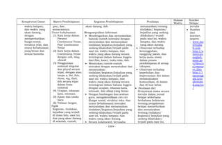 - 1004 -
Kompetensi Dasar Materi Pembelajaran Kegiatan Pembelajaran Penilaian
Alokasi
Waktu
Sumber
Belajar
waktu lampau,
dan waktu yang
akan datang,
dengan
memperhatikan
fungsi sosial,
struktur teks, dan
unsur kebahasaan
yang benar dan
sesuai konteks.
you., dan
semacamnya.
Unsur kebahasaan
(1) Kata kerja dalam
Present
Continuous Tense,
Past Continuous
Tense
(2) Kata kerja dalam
Continuous Tense
dengan will, may,
should
(3) Penggunaan
nominal singular
dan plural secara
tepat, dengan atau
tanpa a, the, this,
those, my, their,
dsb secara tepat
dalam frasa
nominal
(4) Ucapan, tekanan
kata, intonasi,
(5) Ejaan dan tanda
baca
(6) Tulisan tangan.
Topik
Kegiatan, tindakan,
kejadian yang terjadi
di masa lalu, saat ini,
dan yang akan datang
di sekolah, rumah,
akan datang, dsb.
Mengumpulkan Informasi
 Mendengarkan dan menyaksikan
banyak contoh interaksi dengan
menyatakan dan menanyakan
tindakan/kegiatan/kejadian yang
sedang dilakukan/terjadi pada
saat ini, waktu lampau, dan
waktu yang akan datang secara
terintegrasi dalam bahasa Inggris
dari film, kaset, buku teks, dsb.
 Menirukan contoh-contoh
interaksi dengan menyatakan dan
menanyakan
tindakan/kegiatan/kejadian yang
sedang dilakukan/terjadi pada
saat ini, waktu lampau, dan
waktu yang akan datang secara
terintegrasi dalam bahasa Inggris
dengan ucapan, tekanan kata,
intonasi, dan sikap yang benar.
 Dengan bimbingan dan arahan
guru, mengidentifikasi ciri-ciri
(fungsi sosial, struktur teks, dan
unsur kebahasaan) interaksi
menyatakan dan menanyakan
tindakan/kegiatan/kejadian yang
sedang dilakukan/terjadi pada
saat ini, waktu lampau, dan
waktu yang akan datang.
 Secara kolaboratif, berusaha
menanyakan tentang
tindakan/ kegiatan/
kejadian yang sedang
dilakukan/ terjadi
pada saat ini, waktu
lampau, dan waktu
yang akan datang.
 Observasi terhadap
kesungguhan,
tanggung jawab, dan
kerja sama siswa
dalam proses
pembelajaran di setiap
tahapan.
 Observasi terhadap
kepedulian dan
kepercayaan diri dalam
melaksanakan
komunikasi, di dalam
dan di luar kelas.
 Penilaian diri:
Pernyataan siswa secara
tertulis dalam jurnal
belajar sederhana
berbahasa Indonesia
tentang pengalaman
belajar menyebutkan
dan menanyakan
tentang tindakan/
kegiatan/ kejadian yang
sedang dilakukan/
terjadi pada saat ini,
tertulis
 Sumber
dari
internet,
seperti:
- www.dai
lyenglis
h.com
- http://a
merican
english.
state.go
v/files/a
e/resour
ce_files
- http://l
earnengl
ish.briti
shcounc
il.org/en
/
 