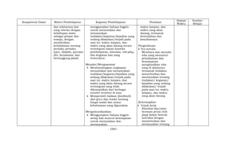 - 1005 -
Kompetensi Dasar Materi Pembelajaran Kegiatan Pembelajaran Penilaian
Alokasi
Waktu
Sumber
Belajar
dan sekitarnya dan
yang relevan dengan
kehidupan siswa
sebagai pelajar dan
remaja, dengan
memberikan
keteladanan tentang
perilaku perilaku
jujur, disiplin, percaya
diri, kerjasama, dan
bertanggung jawab.
menggunakan bahasa Inggris
untuk menyatakan dan
menanyakan
tindakan/kegiatan/kejadian yang
sedang dilakukan/terjadi pada
saat ini, waktu lampau, dan
waktu yang akan datang secara
terintegrasi dalam konteks
pembelajaran, simulasi, role-play,
dan kegiatan lain yang
terstruktur.
Menalar/Mengasosiasi
 Membandingkan ungkapan
menyatakan dan menanyakan
tindakan/kegiatan/kejadian yang
sedang dilakukan/terjadi pada
saat ini, waktu lampau, dan
waktu yang akan datang secara
terintegrasi yang telah
dikumpulkan dari berbagai
sumber tersebut di atas.
 Memperoleh balikan (feedback)
dari guru dan teman tentang
fungsi sosial dan unsur
kebahasaan yang digunakan.
Mengomunikasikan
 Menggunakan bahasa Inggris
setiap kali muncul kesempatan
untuk menyatakan dan
menanyakan
waktu lampau, dan
waktu yang akan
datang, termasuk
kemudahan dan
kesulitannya.
Pengetahuan:
 Tes tertulis
Membaca dan menulis
teks yang menuntut
pemahaman dan
kemampuan
menghasilkan teks
yang di dalamnya
termasuk tindakan
menyebutkan dan
menanyakan tentang
tindakan/ kegiatan/
kejadian yang sedang
dilakukan/ terjadi
pada saat ini, waktu
lampau, dan waktu
yang akan datang
Keterampilan:
 Unjuk kerja
Simulasi dan/atau
bermain peran (role
play) dalam bentuk
interaksi dengan
menyebutkan dan
menanyakan tentang
 