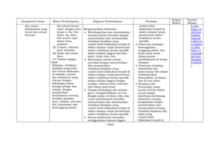 - 1008 -
Kompetensi Dasar Materi Pembelajaran Kegiatan Pembelajaran Penilaian
Alokasi
Waktu
Sumber
Belajar
dan unsur
kebahasaan yang
benar dan sesuai
konteks.
dan plural secara
tepat, dengan atau
tanpa a, the, this,
those, my, their,
dsb secara tepat
dalam frasa
nominal
(5) Ucapan, tekanan
kata, intonasi,
(6) Ejaan dan tanda
baca
(7) Tulisan tangan.
Topik
Kegiatan, tindakan,
kejadian yang telah
dan belum dilakukan
di sekolah, rumah,
dan sekitarnya yang
relevan dengan
kehidupan siswa
sebagai pelajar dan
remaja, dengan
memberikan
keteladanan tentang
perilaku perilaku
jujur, disiplin, percaya
diri, kerjasama, dan
bertanggung jawab.
Mengumpulkan Informasi
 Mendengarkan dan menyaksikan
banyak contoh interaksi dengan
menyebutkan dan menanyakan
tindakan/kejadian yang
sudah/telah dilakukan/terjadi di
waktu lampau tanpa penyebutan
waktu terjadinya secara spesifik
dalam bahasa Inggris dari film,
kaset, buku teks, dsb.
 Menirukan contoh-contoh
interaksi dengan menyebutkan
dan menanyakan
tindakan/kejadian yang
sudah/telah dilakukan/terjadi di
waktu lampau tanpa penyebutan
waktu terjadinya secara spesifik
dalam bahasa Inggris dengan
ucapan, tekanan kata, intonasi,
dan sikap yang benar.
 Dengan bimbingan dan arahan
guru, mengidentifikasi ciri-ciri
(fungsi sosial, struktur teks, dan
unsur kebahasaan) interaksi
menyebutkan dan menanyakan
tindakan/kejadian yang
sudah/telah dilakukan/terjadi di
waktu lampau tanpa penyebutan
waktu terjadinya secara spesifik.
 Secara kolaboratif, berusaha
menggunakan bahasa Inggris
sudah/telah
dilakukan/terjadi di
waktu lampau tanpa
penyebutan waktu
terjadinya secara
spesifik.
 Observasi terhadap
kesungguhan,
tanggung jawab, dan
kerja sama siswa
dalam proses
pembelajaran di setiap
tahapan.
 Observasi terhadap
kepedulian dan
kepercayaan diri dalam
melaksanakan
komunikasi, di dalam
dan di luar kelas.
 Penilaian diri:
Pernyataan siswa
secara tertulis dalam
jurnal belajar
sederhana berbahasa
Indonesia tentang
pengalaman belajar
menyebutkan dan
menanyakan tentang
tindakan/kegiatan/kej
adian yang
sudah/telah
dilakukan/terjadi di
h.com
- http://a
merican
english.
state.go
v/files/a
e/resour
ce_files
- http://l
earnengl
ish.briti
shcounc
il.org/en
/
 