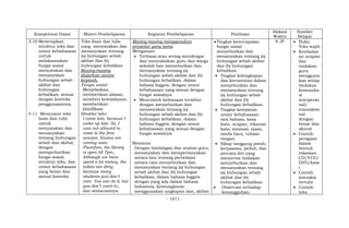 - 1011 -
Kompetensi Dasar Materi Pembelajaran Kegiatan Pembelajaran Penilaian
Alokasi
Waktu
Sumber
Belajar
3.10 Menerapkan
struktur teks dan
unsur kebahasaan
untuk
melaksanakan
fungsi sosial
menyatakan dan
menanyakan
hubungan sebab
akibat dan
hubungan
kebalikan, sesuai
dengan konteks
penggunaannya.
4.11 Menyusun teks
lisan dan tulis
untuk
menyatakan dan
menanyakan
tentang hubungan
sebab dan akibat,
dengan
memperhatikan
fungsi sosial,
struktur teks, dan
unsur kebahasaan
yang benar dan
sesuai konteks.
Teks lisan dan tulis
yang menyatakan dan
menanyakan tentang
(a) hubungan sebab
akibat dan (b)
hubungan kebalikan
Masing-masing
diajarkan secara
terpisah.
Fungsi sosial
Menjelaskan,
memberikan alasan,
memberi keteladanan,
memberikan
klarifikasi
Struktur teks
I came late, because I
woke up late. So, I
was not allowed to
come to the first
session. Exams are
coming soon.
Therefore, the library
is open till 7pm.,
Although we have
spent a lot money, the
toilets are dirty,
because many
students just don’t
care. You can do it, but
you don’t want to.,
dan semacamnya.
Masing-masing menggunakan
prosedur yang sama
Mengamati
 Terbiasa atau sering mendengar
dan menyaksikan guru dan warga
sekolah lain menyebutkan dan
menanyakan tentang (a)
hubungan sebab akibat dan (b)
hubungan kebalikan, dalam
bahasa Inggris, dengan unsur
kebahasaan yang sesuai dengan
fungsi sosialnya.
 Mencontoh kebiasaan tersebut
dengan menyebutkan dan
menanyakan tentang (a)
hubungan sebab akibat dan (b)
hubungan kebalikan, dalam
bahasa Inggris, dengan unsur
kebahasaan yang sesuai dengan
fungsi sosialnya.
Menanya
Dengan bimbingan dan arahan guru,
menanyakan dan mempertanyakan
antara lain tentang perbedaan
antara cara menyebutkan dan
menanyakan tentang (a) hubungan
sebab akibat dan (b) hubungan
kebalikan, dalam bahasa Inggris
dengan yang ada dalam bahasa
Indonesia, kemungkinan
menggunakan ungkapan lain, akibat
 Tingkat ketercapaian
fungsi sosial
menyebutkan dan
menanyakan tentang (a)
hubungan sebab akibat
dan (b) hubungan
kebalikan.
 Tingkat kelengkapan
dan keruntutan dalam
menyebutkan dan
menanyakan tentang
(a) hubungan sebab
akibat dan (b)
hubungan kebalikan.
 Tingkat ketepatan
unsur kebahasaan:
tata bahasa, kosa
kata, ucapan, tekanan
kata, intonasi, ejaan,
tanda baca, tulisan
tangan.
 Sikap tanggung jawab,
kerjasama, peduli, dan
percaya diri yang
menyertai tindakan
menyebutkan dan
menanyakan tentang
(a) hubungan sebab
akibat dan (b)
hubungan kebalikan.
 Observasi terhadap
kesungguhan,
8 JP  Buku
Teks wajib
 Keteladan
an ucapan
dan
tindakan
guru
mengguna
kan setiap
tindakan
komunika
si
interperso
nal/
transaksio
nal
dengan
benar dan
akurat
 Contoh
peragaan
dalam
bentuk
rekaman
CD/VCD/
DVD/kase
t
 Contoh
interaksi
tertulis
 Contoh
teks
 