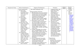- 1012 -
Kompetensi Dasar Materi Pembelajaran Kegiatan Pembelajaran Penilaian
Alokasi
Waktu
Sumber
Belajar
Unsur kebahasaan
(1) Kata yang
menyatakan
hubungan sebab
akibat: because,
so, so that,
therefore
(2) Kata yang
menyatakan
hubungan
kebalikan:
although, but
(3) Kosa kata: kata
benda, kata kerja,
dan kata sifat
yang terkait
dengan orang,
binatang, benda di
kelas, sekolah,
rumah, dan
sekitarnya
(4) Penggunaan
nominal singular
dan plural secara
tepat, dengan atau
tanpa a, the, this,
those, my, their,
dsb secara tepat
dalam frasa
nominal
(5) Ucapan, tekanan
kata, intonasi,
jika tidak melakukan, dsb.
Mengumpulkan Informasi
 Mendengarkan dan menyaksikan
banyak contoh interaksi dengan
menyebutkan dan menanyakan
tentang (a) hubungan sebab
akibat dan (b) hubungan
kebalikan dalam bahasa Inggris
dari film, kaset, buku teks, dsb.
 Menirukan contoh-contoh
interaksi dengan menyebutkan
dan menanyakan tentang (a)
hubungan sebab akibat dan (b)
hubungan kebalikan dalam
bahasa Inggris dengan ucapan,
tekanan kata, intonasi, dan sikap
yang benar.
 Dengan bimbingan dan arahan
guru, mengidentifikasi ciri-ciri
(fungsi sosial, struktur teks, dan
unsur kebahasaan) interaksi
menyebutkan dan menanyakan
tentang (a) hubungan sebab
akibat dan (b) hubungan
kebalikan.
 Secara kolaboratif, berusaha
menggunakan bahasa Inggris
untuk menyebutkan dan
menanyakan tentang (a)
hubungan sebab akibat dan (b)
hubungan kebalikan dalam
tanggung jawab, dan
kerja sama siswa
dalam proses
pembelajaran di
setiap tahapan.
 Observasi terhadap
kepedulian dan
kepercayaan diri
dalam melaksanakan
komunikasi, di dalam
dan di luar kelas.
 Penilaian diri:
Pernyataan siswa
secara tertulis dalam
jurnal belajar
sederhana berbahasa
Indonesia tentang
pengalaman belajar
menyebutkan dan
menanyakan tentang
(a) hubungan sebab
akibat dan (b)
hubungan kebalikan,
termasuk kemudahan
dan kesulitannya.
Pengetahuan:
 Tes tertulis
Membaca dan menulis
teks yang menuntut
pemahaman dan
kemampuan
tertulis
 Sumber
dari
internet,
seperti:
- www.dai
lyenglis
h.com
- http://a
merican
english.
state.go
v/files/a
e/resour
ce_files
- http://l
earnengl
ish.briti
shcounc
il.org/en
/
 