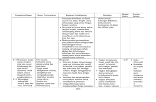 - 1014 -
Kompetensi Dasar Materi Pembelajaran Kegiatan Pembelajaran Penilaian
Alokasi
Waktu
Sumber
Belajar
hubungan kebalikan, di dalam
dan di luar kelas, dengan unsur
kebahasaan yang sesuai dengan
fungsi sosialnya.
 Berupaya berbicara secara lancar
dengan ucapan, tekanan kata,
intonasi yang benar dan menulis
dengan ejaan dan tanda baca
yang benar, serta tulisan yang
jelas dan rapi.
 Membicarakan permasalahan
yang dialami dalam menggunakan
bahasa Inggris untuk
menyebutkan dan menanyakan
tentang (a) hubungan sebab
akibat dan (b) hubungan
kebalikan dan menuliskannya
dalam jurnal belajar sederhana
dalam bahasa Indonesia.
akibat dan (b)
hubungan kebalikan,
ketika muncul
kesempatan, di dalam
dan di luar kelas.
3.11 Memahami fungsi
sosial, struktur
teks, dan unsur
kebahasaan dari
teks naratif
berbentuk cerita
rakyat, sesuai
dengan konteks
penggunaannya.
4.12 Menangkap
makna teks
naratif, lisan dan
tulis, berbentuk
Teks naratif,
berbentuk cerita
rakyat pendek dan
sederhana
Fungsi sosial
Memperoleh hiburan,
menghibur dan
mengajarkan nilai-
nilai luhur melalui
cerita rakyat.
Struktur text
(gagasan utama dan
informasi rinci)
Mengamati
 Menyalin dengan tulisan tangan
yang rapi beberapa teks naratif
berbentuk cerita rakyat, pendek
dan sederhana dari berbagai
sumber, dengan menggunakan
ejaan dan tanda baca dengan
benar.
 Membaca dan mendengarkan
cerita rakyat tersebut untuk
memahami isi pesannya.
 Dengan bimbingan guru,
mengidentifikasi fungsi sosialnya,
 Tingkat pemahaman
fungsi sosial teks teks
naratif berbentuk
cerita rakyat, pendek
dan sederhana.
 Tingkat kelengkapan
dan keruntutan
pemahaman isi pesan
cerita rakyat.
 Tingkat ketepatan
unsur kebahasaan:
tata bahasa, kosa
kata, ucapan, tekanan
16 JP  Buku
Teks wajib
 Keteladan
an ucapan
dan
tindakan
guru
mengguna
kan setiap
tindakan
komunika
si
interperso
 