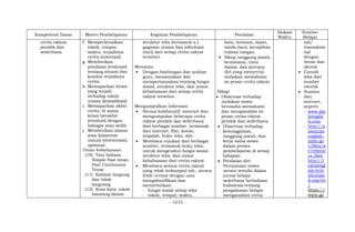 - 1015 -
Kompetensi Dasar Materi Pembelajaran Kegiatan Pembelajaran Penilaian
Alokasi
Waktu
Sumber
Belajar
cerita rakyat,
pendek dan
sederhana.
f. Memperkenalkan
tokoh, tempat,
waktu, terjadinya
cerita (orientasi).
g. Memberikan
penilaian (evaluasi)
tentang situasi dan
kondisi terjadinya
cerita.
h. Memaparkan krisis
yang terjadi
terhadap tokoh
utama (komplikasi)
i. Memaparkan akhir
cerita, di mana
krisis berakhir
(resolusi) dengan
bahagia atau sedih
j. Memberikan alasan
atau komentar
umum (reorientasi),
opsional.
Unsur kebahasaan
(10) Tata bahasa:
Simple Past tense,
Past Continuous
Tense
(11) Kalimat langung
dan tidak
langusng
(12) Kosa kata: tokoh
binatang dalam
struktur teks (termasuk a.l.
gagasan utama dan informasi
rinci) dari setiap cerita rakyat
tersebut.
Menanya
 Dengan bimbingan dan arahan
guru, menanyakan dan
mempertanyakan tentang fungsi
sosial, struktur teks, dan unsur
kebahasaan dari setiap cerita
rakyat tersebut.
Mengumpulkan Informasi
 Secara kolaboratif, mencari dan
mengumpulan beberapa cerita
rakyat pendek dan sederhana
dari berbagai sumber, termasuk
dari internet, film, koran,
majalah, buku teks, dsb.
 Membaca rujukan dari berbagai
sumber, termasuk buku teks,
untuk mengetahui fungsi sosial,
struktur teks, dan unsur
kebahasaan dari cerita rakyat.
 Membaca semua cerita rakyat
yang telah terkumpul tsb., secara
lebih cermat dengan cara
mengidentifikasi dan
menyebutkan:
- fungsi sosial setiap teks
- tokoh, tempat, waktu,
kata, intonasi, ejaan,
tanda baca, kerapihan
tulisan tangan.
 Sikap tanggung jawab,
kerjasama, cinta
damai, dan percaya
diri yang menyertai
tindakan memahami
isi pesan cerita rakyat.
Sikap:
 Observasi terhadap
tindakan siswa
berusaha memahami
dan menganalisis isi
pesan cerita rakyat
pendek dan sederhana.
 Observasi terhadap
kesungguhan,
tanggung jawab, dan
kerja sama siswa
dalam proses
pembelajaran di setiap
tahapan.
 Penilaian diri:
Pernyataan siswa
secara tertulis dalam
jurnal belajar
sederhana berbahasa
Indonesia tentang
pengalaman belajar
menganalisis cerita
nal/
transaksio
nal
dengan
benar dan
akurat
 Contoh
teks dari
sumber
otentik
 Sumber
dari
internet,
seperti:
- www.dai
lyenglis
h.com
- http://a
merican
english.
state.go
v/files/a
e/resour
ce_files
- http://l
earnengl
ish.briti
shcounc
il.org/en
/
- https://
www.go
 