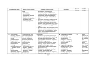 - 1017 -
Kompetensi Dasar Materi Pembelajaran Kegiatan Pembelajaran Penilaian
Alokasi
Waktu
Sumber
Belajar
Topik
Cerita yang
memberikan
keteladanan tentang
perilaku jujur,
disiplin, percaya diri,
kerjasama, dan
bertanggung jawab.
antara lain membacakan,
menyalin dan menerbitkan di
majalah dinding, bertanya jawab,
membahas pandangan masing-
masing tentang isi cerita rakyat,
dsb.
 Berupaya membaca secara lancar
dengan ucapan, tekanan kata,
intonasi yang benar dan menulis
dengan ejaan dan tanda baca yang
benar, serta tulisan yang jelas dan
rapi.
 Membicarakan permasalahan yang
dialami dalam memahami cerita
rakyat dan menuliskannya dalam
jurnal belajar sederhana dalam
bahasa Indonesia.
3.12 Menerapkan
struktur teks dan
unsur kebahasaan
untuk
melaksanakan
fungsi sosial
menyatakan dan
menanyakan
tentang
tindakan/kegiatan
/ kejadian tanpa
perlu
menyebutkan
pelakunya, sesuai
dengan konteks
Teks lisan dan tulis
untuk menyatakan
dan menanyakan
tentang tindakan/
kegiatan/ kejadian
tanpa perlu
menyebutkan
pelakunya
Fungsi sosial
Menyatakan secara
obyektif, terfokus
pada hasilnya atau
bendanya, bukan
pelakunya.
Struktur teks
Mengamati
 Terbiasa atau sering mendengar
dan menyaksikan guru dan warga
sekolah lain menyatakan dan
menanyakan tindakan/ kegiatan/
kejadian tanpa perlu
menyebutkan pelakunya, dalam
bahasa Inggris, dalam konteks
yang benar, dengan unsur
kebahasaan yang sesuai dengan
fungsi sosialnya.
 Mencontoh kebiasaan tersebut
dengan menyatakan dan
menanyakan tindakan/ kegiatan/
kejadian tanpa perlu
 Tingkat ketercapaian
fungsi sosial
menyebutkan dan
menanyakan
tindakan/ kegiatan/
kejadian tanpa perlu
menyebutkan
pelakunya.
 Tingkat kelengkapan
dan keruntutan dalam
menyebutkan dan
menanyakan
tindakan/ kegiatan/
kejadian tanpa perlu
menyebutkan
8 JP  Buku
Teks wajib
 Keteladan
an ucapan
dan
tindakan
guru
mengguna
kan setiap
tindakan
komunika
si
interperso
nal/
transaksio
 