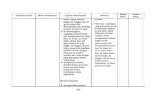 - 876 -
Kompetensi Dasar Materi Pembelajaran Kegiatan Pembelajaran Penilaian
Alokasi
Waktu
Sumber
Belajar
waktu dalam bentuk
angka, (e) tanggal, dan (e)
tahun yang telah
dikumpulkan dari berbagai
sumber tersebut di atas.
 Membandingkan
ungkapan menyebutkan
dan menanyakan (a) nama
hari, (b) bulan, (c) nama
waktu dalam hari, (d)
waktu dalam bentuk
angka, (e) tanggal, dan (e)
tahun yang telah dipelajari
tersebut di atas dengan
yang ada di sumber-
sumber lain, atau dengan
yang digunakan dalam
bahasa lain.
 Memperoleh balikan
(feedback) dari guru dan
teman tentang fungsi
sosial dan unsur
kebahasaan yang
digunakan.
Mengomunikasikan
 menggunakan bahasa
(e) tahun.
 Observasi: (penilaian
yang bertujuan untuk
memberikan balikan
secara lebih cepat)
Observasi terhadap
tindakan siswa
menggunakan bahasa
Inggris untuk
menyebutkan dan
menanyakan (a) nama
hari, (b) bulan, (c)
nama waktu dalam
hari, (d) waktu dalam
bentuk angka, (e)
tanggal, dan (e) tahun,
ketika muncul
kesempatan, di dalam
dan di luar kelas.
 