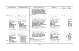 - 1021 -
Kompetensi Dasar Materi Pembelajaran Kegiatan Pembelajaran Penilaian
Alokasi
Waktu
Sumber
Belajar
dan menanyakan tindakan/
kegiatan/ kejadian tanpa perlu
menyebutkan pelakunya dan
menuliskannya dalam jurnal
belajar sederhana dalam bahasa
Indonesia.
3.13 Menerapkan
struktur teks dan
unsur kebahasaan
untuk
melaksanakan
fungsi sosial teks
factual report
dengan
menyatakan dan
menanyakan
tentang teks
ilmiah faktual
tentang orang,
binatang, benda,
gejala dan
peristiwa alam
dan sosial, pendek
dan sederhana,
sesuai dengan
konteks
pembelajaran di
pelajaran lain di
Kelas IX.
4.14 Menangkap
makna dalam teks
ilmiah faktual
Teks ilmiah faktual
(factual report) lisan
dan tulis tentang
orang, binatang,
benda, gejala dan
peristiwa alam dan
sosial
Fungsi sosial
Memperoleh
gambaran umum
tentang tentang
orang, binatang,
benda, gejala dan
peristiwa alam dan
sosial, secara objektif
dan ilmiah.
Struktur text
(gagasan utama dan
informasi rinci)
a. Menyebutkan
jenis atau
golongan dari
obyek yang
dipaparkan.
b. Memaparkan
deskripsi obyek
Mengamati
 Menyalin dengan tulisan tangan
yang rapi beberapa teks ilmiah
faktual (factual report) tentang
orang, binatang, benda, gejala
dan peristiwa alam dan sosial
pendek dan sederhana dari
berbagai sumber, dengan
menggunakan ejaan dan tanda
baca dengan benar.
 Membaca dan mendengarkan
teks ilmiah faktual (factual report)
tersebut untuk memahami isi
pesannya.
 Dengan bimbingan guru,
mengidentifikasi fungsi sosialnya,
struktur teks (termasuk a.l.
gagasan utama dan informasi
rinci) dari teks ilmiah faktual
(factual report) tersebut.
Menanya
Dengan bimbingan dan arahan
guru, menanyakan dan
mempertanyakan tentang fungsi
sosial, struktur teks, dan unsur
 Tingkat ketercapaian
fungsi sosial teks
ilmiah faktual (factual
report) tentang orang,
binatang, benda,
gejala dan peristiwa
alam dan sosial
pendek dan
sederhana.
 Tingkat kelengkapan
dan keruntutan dalam
menyebutkan dan
menanyakan tentang
orang, binatang,
benda, gejala dan
peristiwa alam dan
sosial dalam teks
ilmiah faktual (factual
report).
 Tingkat ketepatan
unsur kebahasaan:
tata bahasa, kosa
kata, ucapan, tekanan
kata, intonasi, ejaan,
tanda baca, kerapihan
tulisan tangan.
20 JP  Buku
Teks wajib
 Keteladan
an ucapan
dan
tindakan
guru
mengguna
kan setiap
tindakan
komunika
si
interperso
nal/
transaksio
nal
dengan
benar dan
akurat
 Contoh
teks dari
sumber
otentik
 Sumber
dari
internet,
 