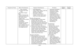 - 1023 -
Kompetensi Dasar Materi Pembelajaran Kegiatan Pembelajaran Penilaian
Alokasi
Waktu
Sumber
Belajar
kata, intonasi
(5) Ejaan dan tanda
baca
(6) Tulisan tangan
Topik
Benda, binatang dan
gejala/peristiwa alam
dan sosial terkait
dengan mata
pelajaran lain di Kelas
IX, dengan
memberikan
keteladanan tentang
perilaku perilaku
jujur, disiplin, percaya
diri, kerjasama, dan
bertanggung jawab.
yang dipaparkan
- nama, bagian-bagian, sifat dan
perilaku yang umum
ditemukan/ dilihat
- kosa kata, tata bahasa,
ucapan, tekanan kata, ejaan,
tanda baca yang digunakan
Menalar/Mengasosiasi
 Membandingkan fungsi sosial,
struktur teks, dan unsur
kebahasaan dari beberapa teks
ilmiah faktual (factual report) yang
telah dikumpulkan dari berbagai
sumber tersebut di atas.
 Memperoleh balikan (feedback)
dari guru dan teman tentang hasil
analisis mereka tentang fungsi
sosial, struktur teks, dan unsur
kebahasaan yang digunakan
dalam teks ilmiah faktual (factual
report) yang mereka baca.
Mengomunikasikan
 Menyampaikan beberapa teks
ilmiah faktual (factual report)
pendek dan sederhana yang telah
dibaca atau dibuat sendiri kepada
teman-temannya, dengan cara
antara lain membacakan,
menyalin/menulis dan
menerbitkan di majalah dinding,
sederhana berbahasa
Indonesia tentang
pengalaman belajar
memahami dan
menghasilkan teks
ilmiah faktual (factual
report) tentang orang,
binatang, benda, gejala
dan peristiwa alam dan
sosial, termasuk
kemudahan dan
kesulitannya.
Pengetahuan:
 Tes tertulis
Membaca dan menulis
teks ilmiah faktual
(factual report) yang
menuntut pemahaman
dan pemaparan tentang
orang, binatang, benda,
gejala dan peristiwa
alam dan sosial.
Ketermpilan:
 Unjuk kerja
Tugas menganalisis
dan menghasilkan teks
ilmiah faktual (factual
report) tentang orang,
binatang, benda, gejala
dan peristiwa alam dan
sosial nyata di
 