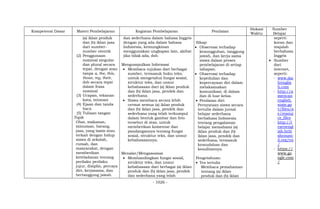 - 1026 -
Kompetensi Dasar Materi Pembelajaran Kegiatan Pembelajaran Penilaian
Alokasi
Waktu
Sumber
Belajar
(a) iklan produk
dan (b) iklan jasa
dari sumber-
sumber otentik
(2) Penggunaan
nominal singular
dan plural secara
tepat, dengan atau
tanpa a, the, this,
those, my, their,
dsb secara tepat
dalam frasa
nominal
(3) Ucapan, tekanan
kata, intonasi
(4) Ejaan dan tanda
baca
(5) Tulisan tangan
Topik
Obat, makanan,
minuman, barang,
jasa, yang lazim atau
terkait dengan hidup
siswa di sekolah,
rumah, dan
masyarakat, dengan
memberikan
keteladanan tentang
perilaku perilaku
jujur, disiplin, percaya
diri, kerjasama, dan
bertanggung jawab.
dan sederhana dalam bahasa Inggris
dengan yang ada dalam bahasa
Indonesia, kemungkinan
menggunakan ungkapan lain, akibat
jika tidak ada, dsb.
Mengumpulkan Informasi
 Membaca rujukan dari berbagai
sumber, termasuk buku teks,
untuk mengetahui fungsi sosial,
struktur teks, dan unsur
kebahasaan dari (a) iklan produk
dan (b) iklan jasa, pendek dan
sederhana.
 Siswa membaca secara lebih
cermat semua (a) iklan produk
dan (b) iklan jasa, pendek dan
sederhana yang telah terkumpul
dalam bentuk gambar dan foto
tersebut di atas, untuk
memberikan komentar dan
pandangannya tentang fungsi
sosial, struktur teks, dan unsur
kebahasaannya.
Menalar/Mengasosiasi
 Membandingkan fungsi sosial,
struktur teks, dan unsur
kebahasaan dari berbagai (a) iklan
produk dan (b) iklan jasa, pendek
dan sederhana yang telah
Sikap:
 Observasi terhadap
kesungguhan, tanggung
jawab, dan kerja sama
siswa dalam proses
pembelajaran di setiap
tahapan.
 Observasi terhadap
kepedulian dan
kepercayaan diri dalam
melaksanakan
komunikasi, di dalam
dan di luar kelas.
 Penilaian diri:
Pernyataan siswa secara
tertulis dalam jurnal
belajar sederhana
berbahasa Indonesia
tentang pengalaman
belajar memahami (a)
iklan produk dan (b)
iklan jasa, pendek dan
sederhana, termasuk
kemudahan dan
kesulitannya.
Pengetahuan:
 Tes tertulis
Membaca pemahaman
tentang (a) iklan
produk dan (b) iklan
seperti
koran dan
majalah
berbahasa
Inggris
 Sumber
dari
internet,
seperti:
- www.dai
lyenglis
h.com
- http://a
merican
english.
state.go
v/files/a
e/resour
ce_files
- http://l
earnengl
ish.briti
shcounc
il.org/en
/
- https://
www.go
ogle.com
/
 