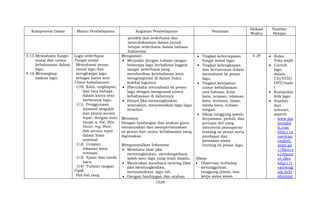 - 1028 -
Kompetensi Dasar Materi Pembelajaran Kegiatan Pembelajaran Penilaian
Alokasi
Waktu
Sumber
Belajar
pendek dan sederhana dan
menuliskannya dalam jurnal
belajar sederhana dalam bahasa
Indonesia.
3.15 Memahami fungsi
sosial dan unsur
kebahasaan dalam
lagu.
4.16 Menangkap
makna lagu.
Lagu sederhana
Fungsi sosial
Memahami pesan
moral lagu dan
menghargai lagu
sebagai karya seni
Unsur kebahasaan
(10) Kata, ungkapan,
dan tata bahasa
dalam karya seni
berbentuk lagu.
(11) Penggunaan
nominal singular
dan plural secara
tepat, dengan atau
tanpa a, the, this,
those, my, their,
dsb secara tepat
dalam frasa
nominal
(12) Ucapan,
tekanan kata,
intonasi
(13) Ejaan dan tanda
baca.
(14) Tulisan tangan
Topik
Hal-hal yang
Mengamati
 Menyalin dengan tulisan tangan
beberapa lagu berbahasa Inggris
sangat sederhana yang
memberikan keteladanan atau
menginspirasi di dalam buku
koleksi lagunya.
 Bberusaha memahami isi pesan
lagu dengan menguasai unsur
kebahasaan di dalamnya.
 Hanya jika memungkinkan
semuanya, menyanyikan lagu-lagu
tersebut.
Menanya
Dengan bimbingan dan arahan guru,
menanyakan dan mempertanyakan
isi pesan dan unsur kebahasaan yang
digunakan.
Mengumpulkan Informasi
 Membaca (dan jika
memungkinkan, mendengarkan)
salah satu lagu yang telah disalin.
 Menirukan membaca nyaring (dan
jika memungkinkan,
menyanyikan) lagu tsb.
 Dengan bimbingan dan arahan
 Tingkat ketercapaian
fungsi sosial lagu.
 Tingkat kelengkapan
dan keruntutan dalam
memahami isi pesan
lagu.
 Tingkat ketepatan
unsur kebahasaan:
tata bahasa, kosa
kata, ucapan, tekanan
kata, intonasi, ejaan,
tanda baca, tulisan
tangan.
 Sikap tanggung jawab,
kerjasama, peduli, dan
percaya diri yang
menyertai pemaparan
tentang isi pesan serta
pendapat dan
perasaan siswa
tentang isi pesan lagu.
Sikap:
 Observasi terhadap
kesungguhan,
tanggung jawab, dan
kerja sama siswa
4 JP  Buku
Teks wajib
 Contoh
lagu
dalam
CD/VCD/
DVD/kase
t
 Kumpulan
lirik lagu
 Sumber
dari
internet,
seperti:
- www.dai
lyenglis
h.com
- http://a
merican
english.
state.go
v/files/a
e/resour
ce_files
- http://l
earnengl
ish.briti
shcounc
 