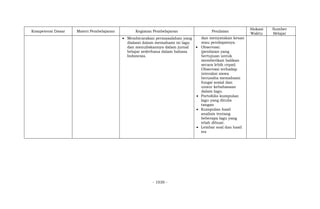 - 1030 -
Kompetensi Dasar Materi Pembelajaran Kegiatan Pembelajaran Penilaian
Alokasi
Waktu
Sumber
Belajar
 Membicarakan permasalahan yang
dialami dalam memahami isi lagu
dan menuliskannya dalam jurnal
belajar sederhana dalam bahasa
Indonesia.
dan menyatakan kesan
atau pendapatnya.
 Observasi:
(penilaian yang
bertujuan untuk
memberikan balikan
secara lebih cepat)
Observasi terhadap
interaksi siswa
berusaha memahami
fungsi sosial dan
unsur kebahasaan
dalam lagu.
 Portofolio kumpulan
lagu yang ditulis
tangan
 Kumpulan hasil
analisis tentang
beberapa lagu yang
telah dibuat.
 Lembar soal dan hasil
tes
 